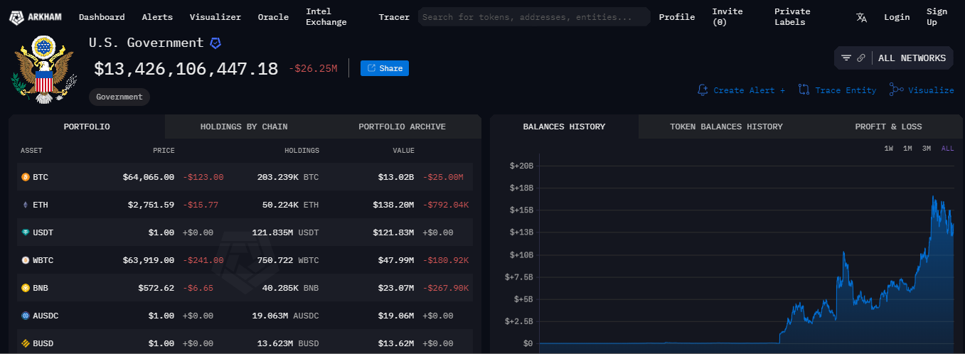 US Government Bitcoin Supply, as crypto braces for US economic events