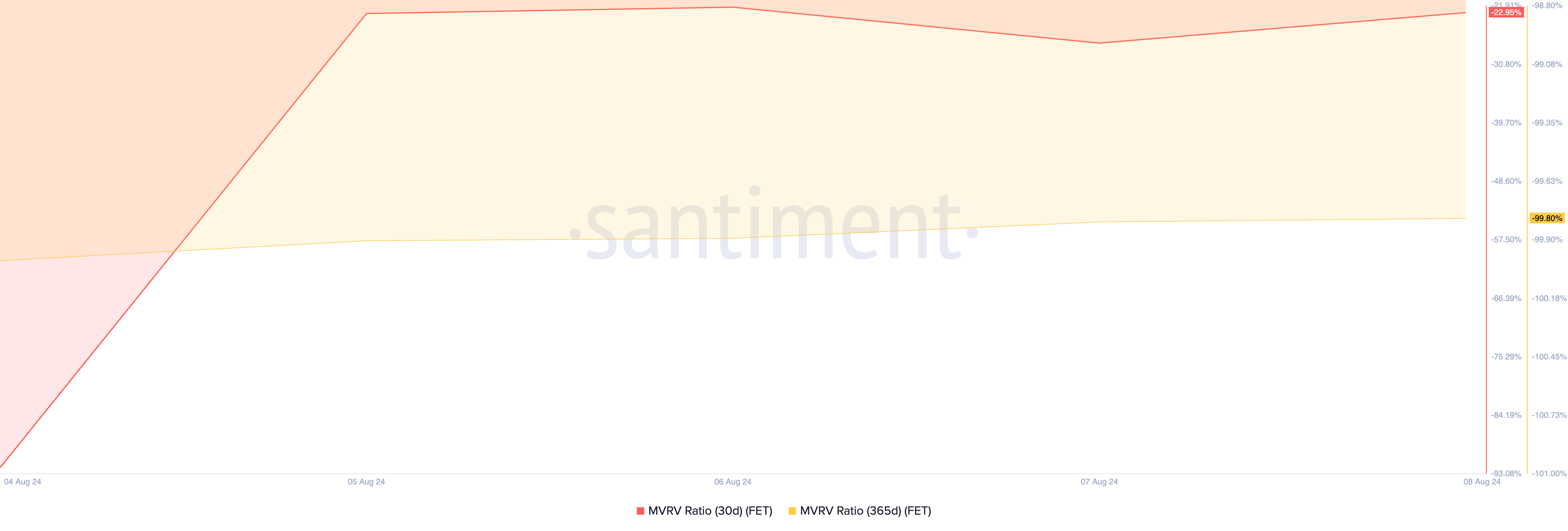 FET MVRV Ratio