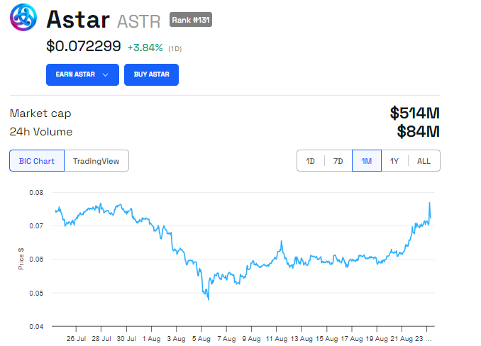 Andamento del prezzo di Astar (ASTR).