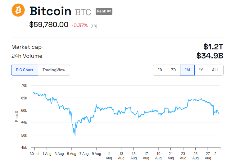 Andamento del prezzo del Bitcoin