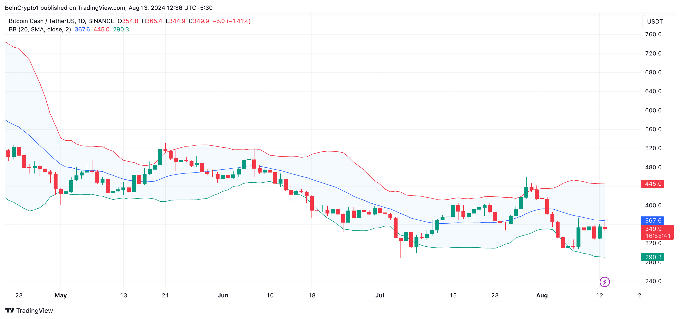 bch bollinger bands