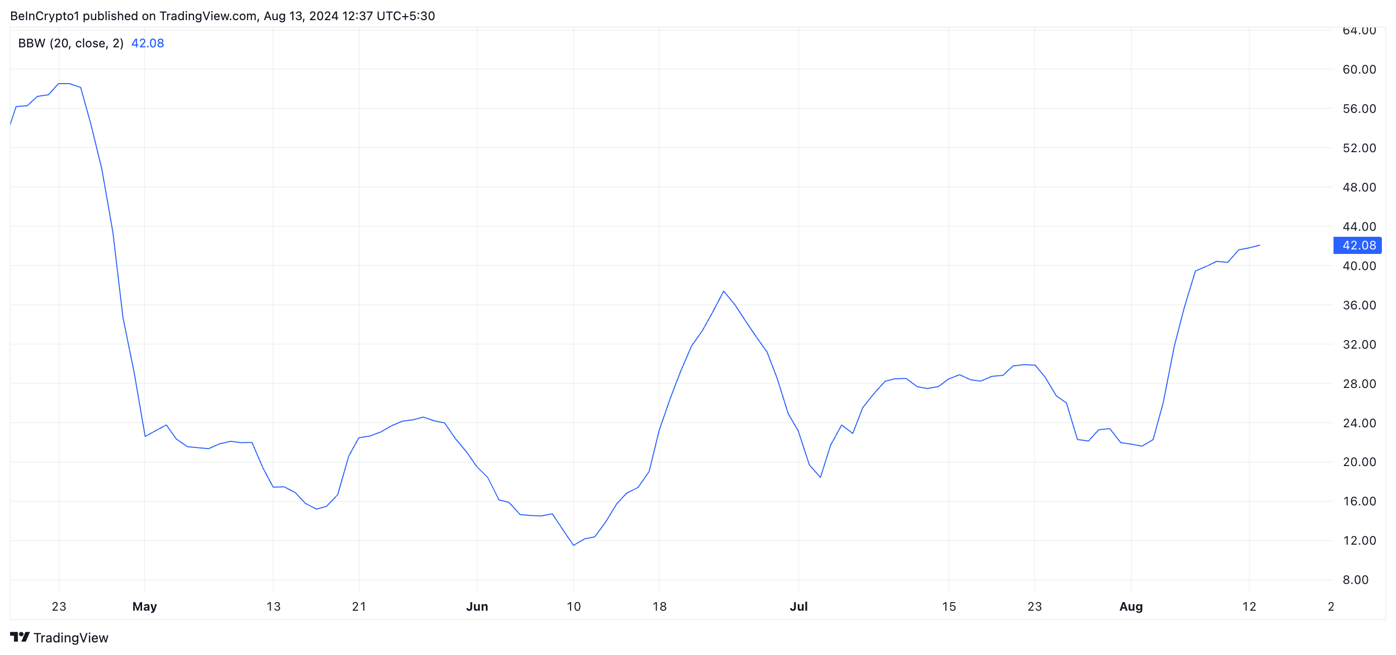 Current Bitcoin Cash Price Volatility Could Drive BCH in Either Direction - Analysts