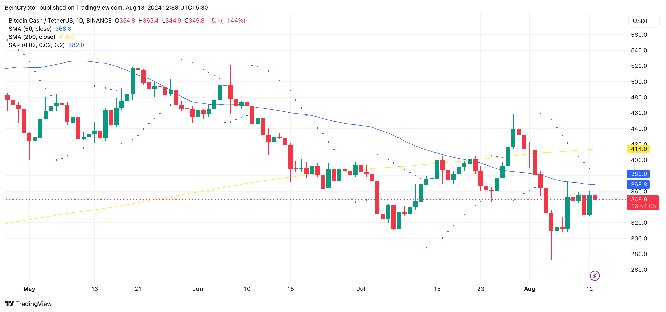 bch parabolic sar and death cross