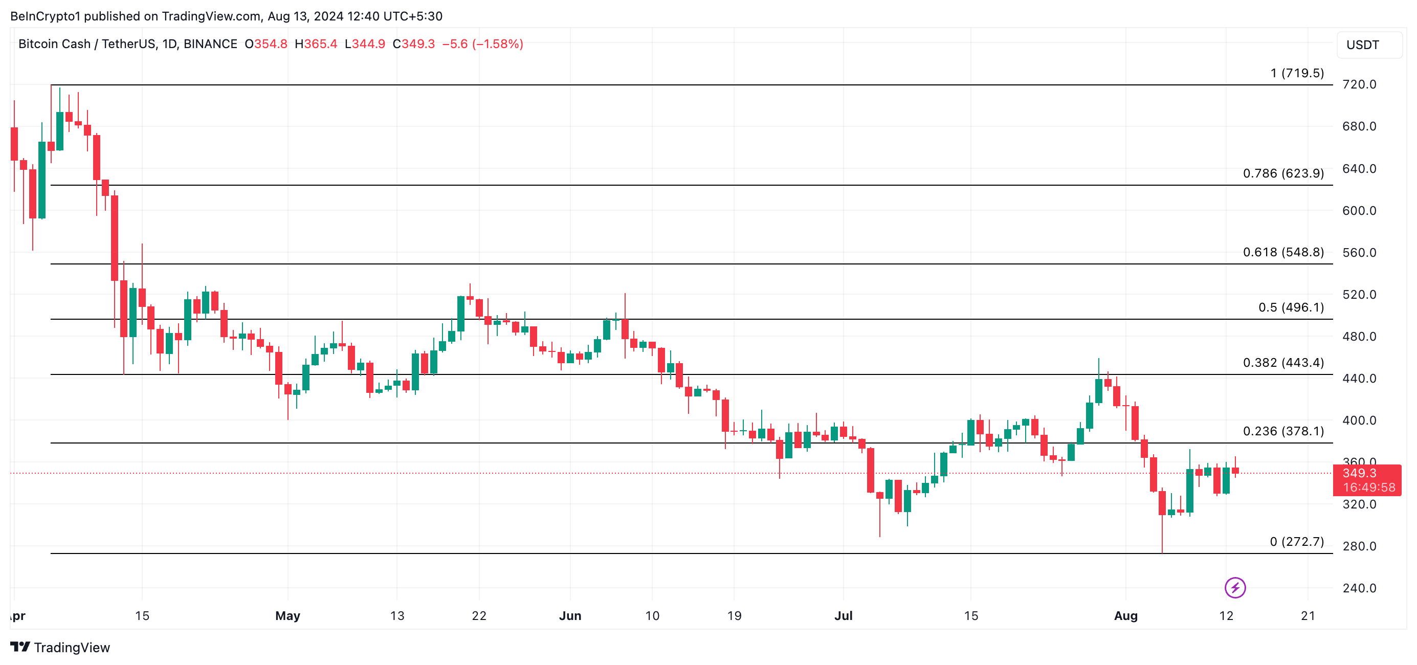 bch price prediction