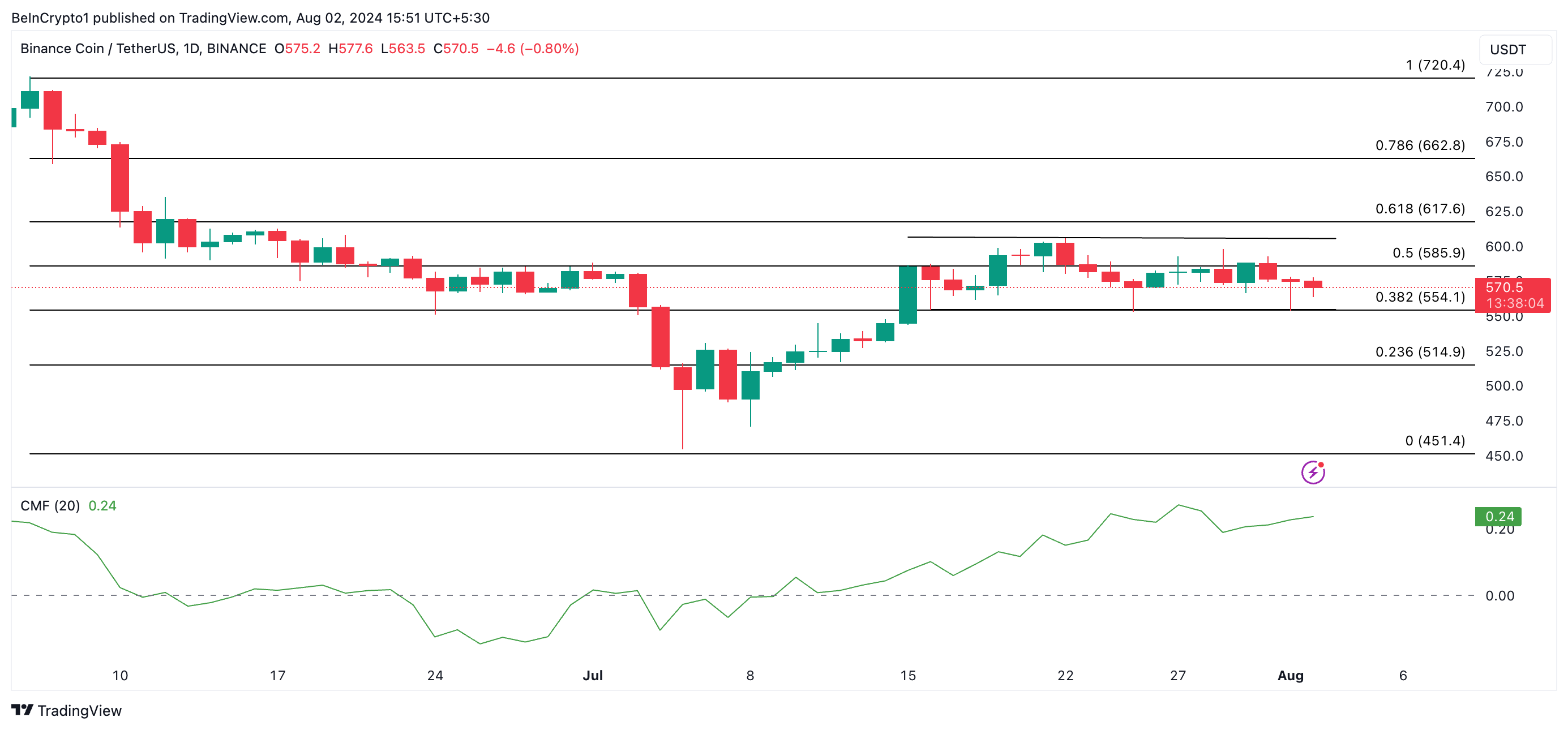 bnb price prediction