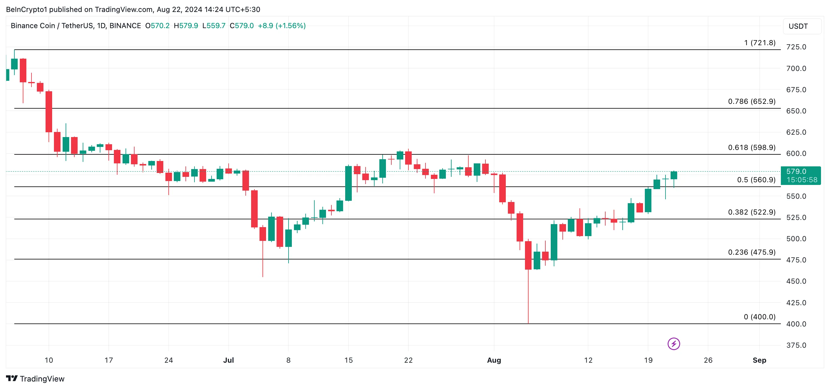 bnb price prediction