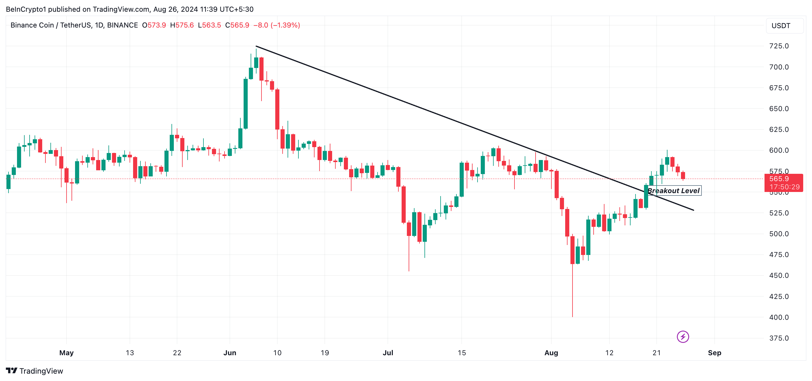 Binance Coin (BNB) Bulls Face Crucial Test as Breakout Hangs in the Balance