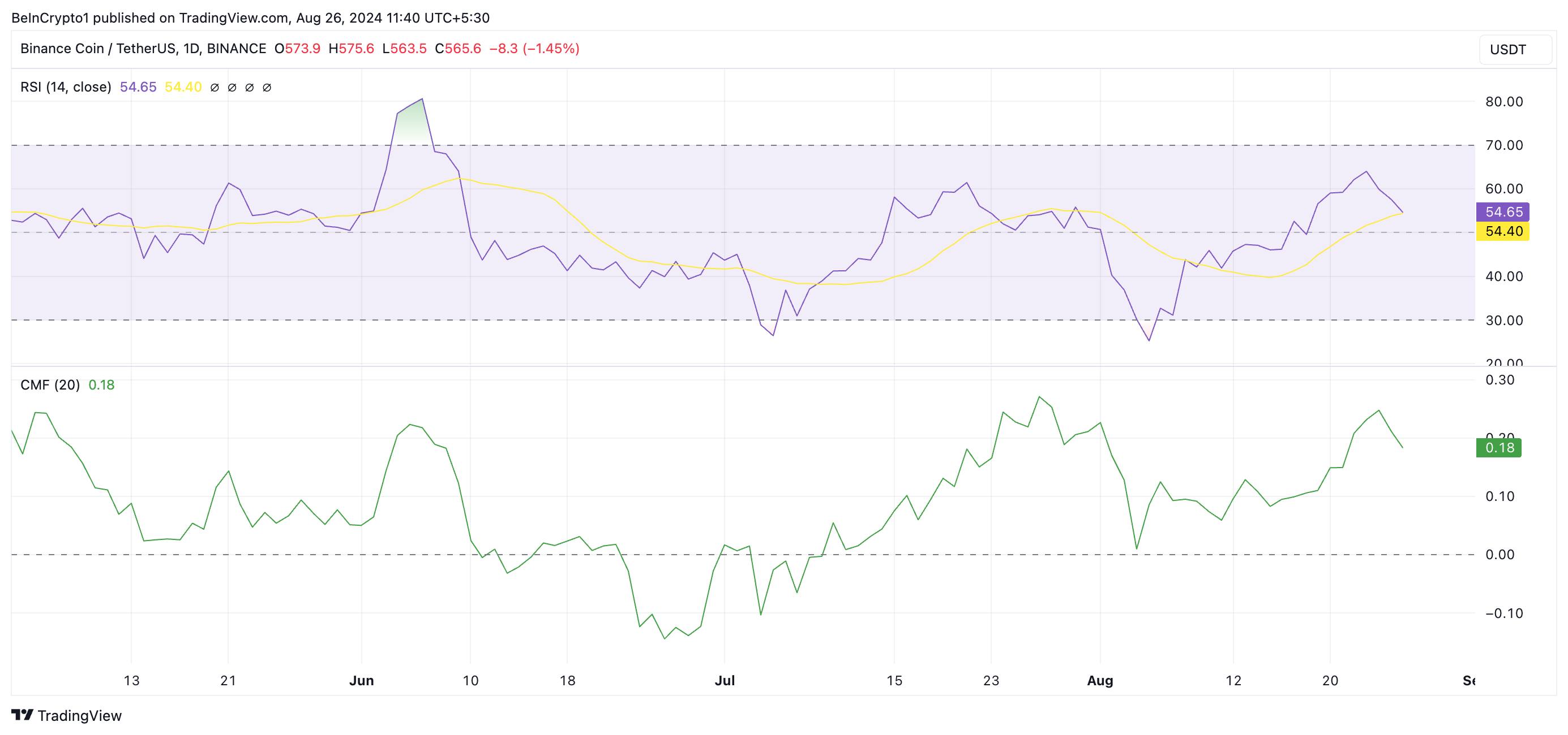 bnb rsi e cmf