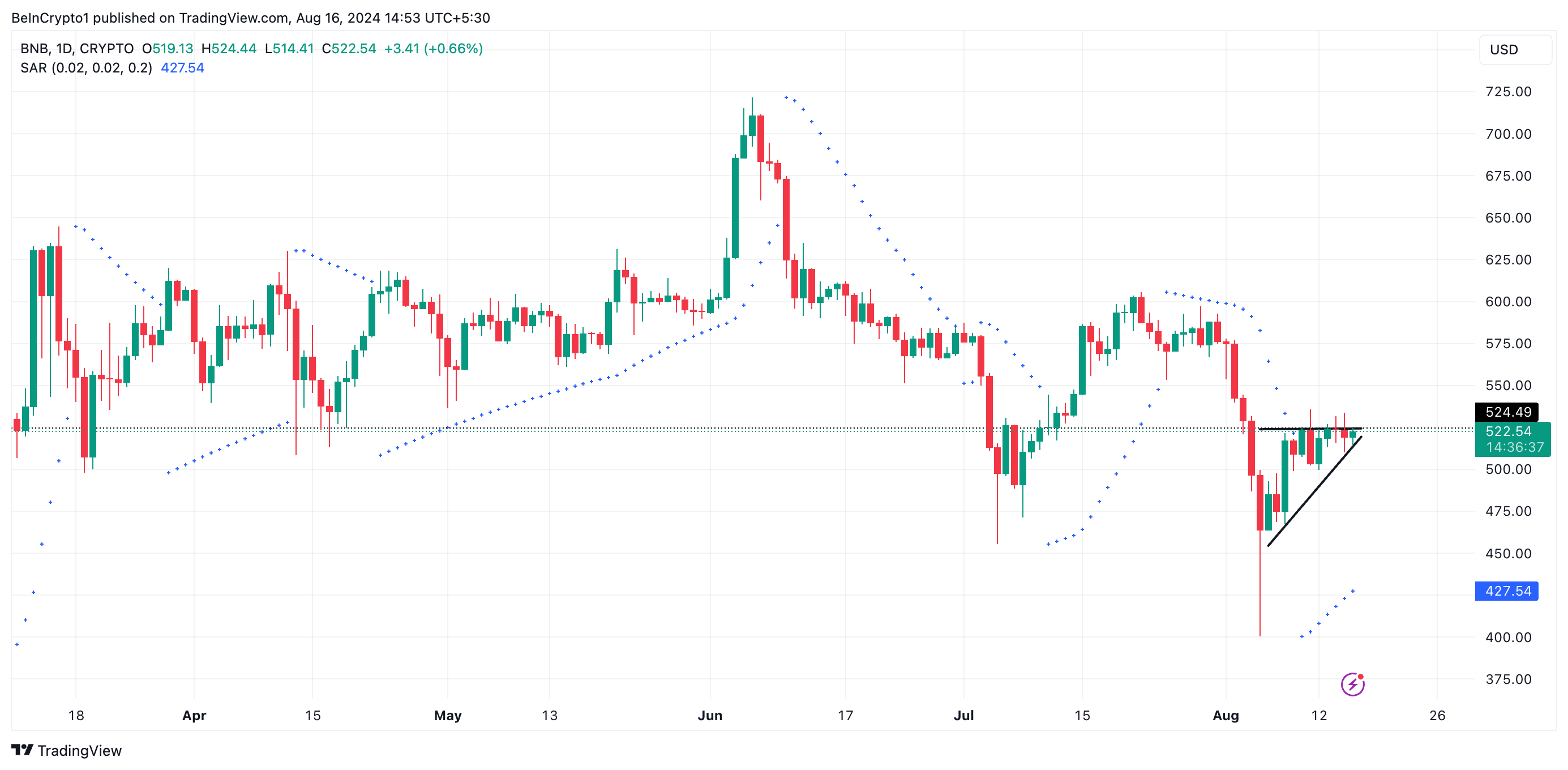 bnb parabolic sar and ascending triangle