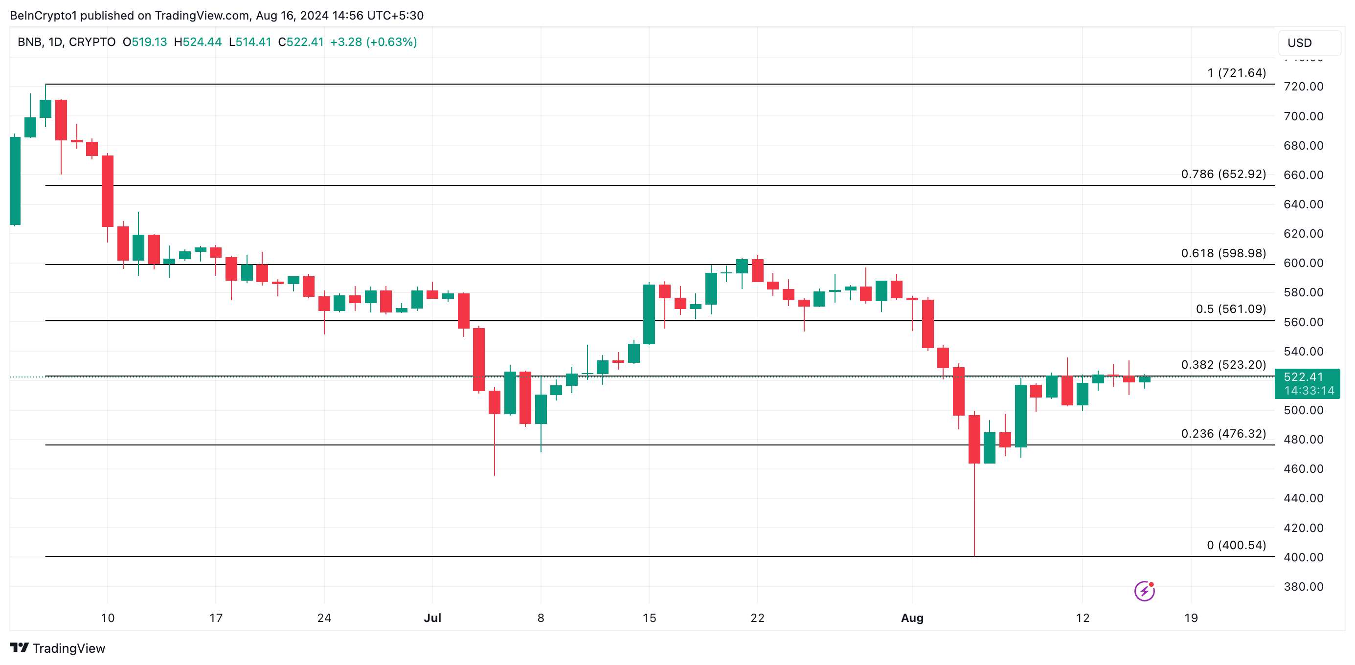 bnb price prediction