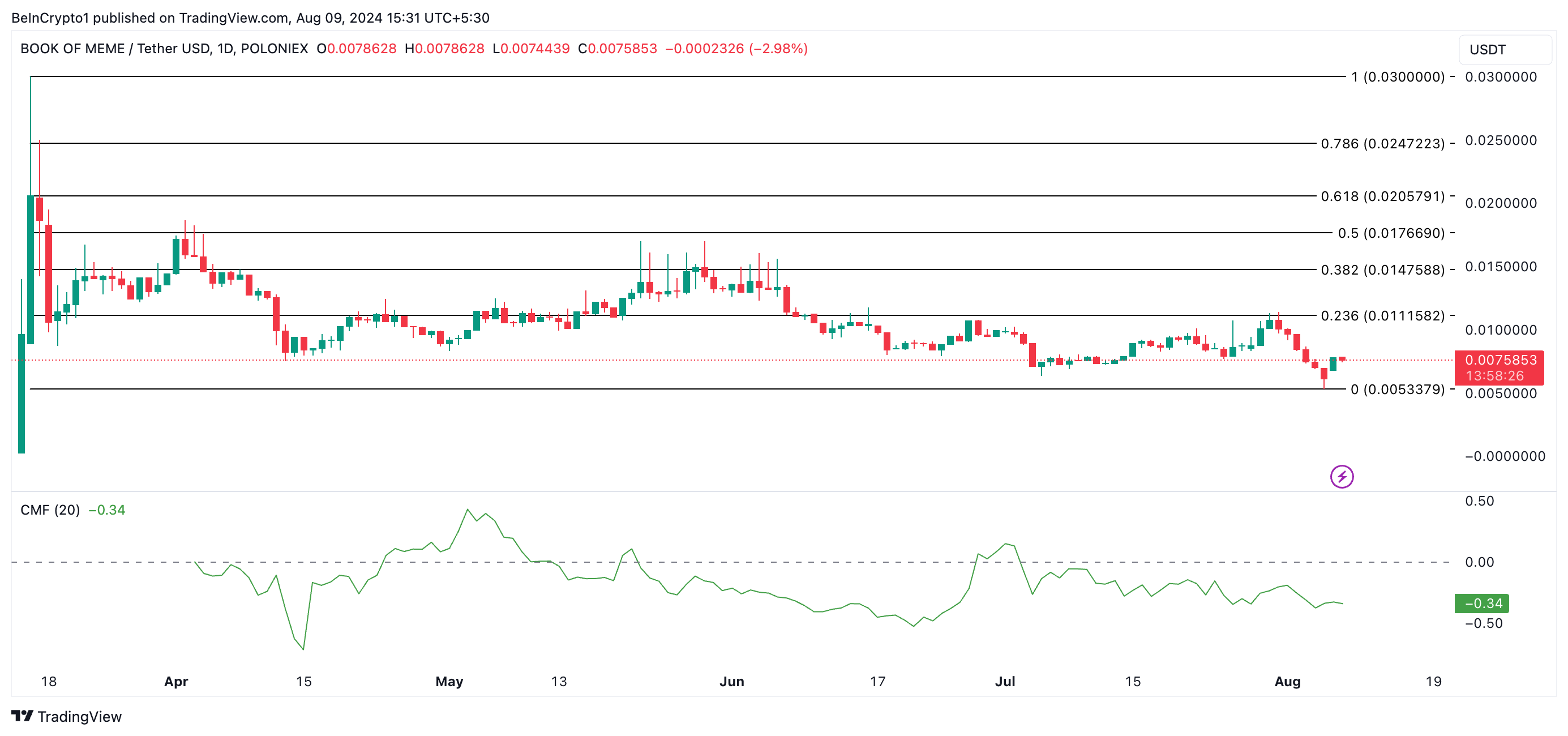 bome price prediction