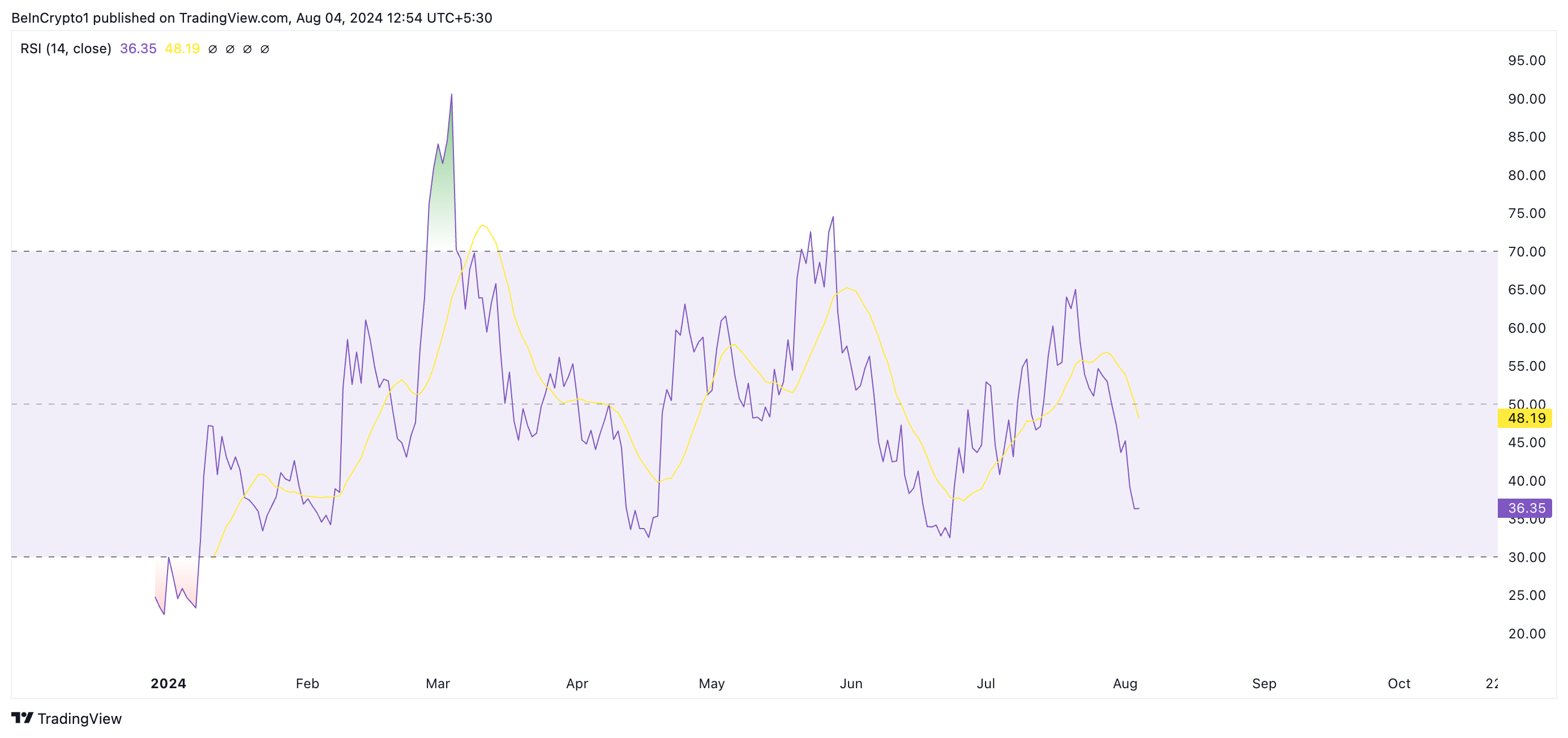 bonk relative strength index