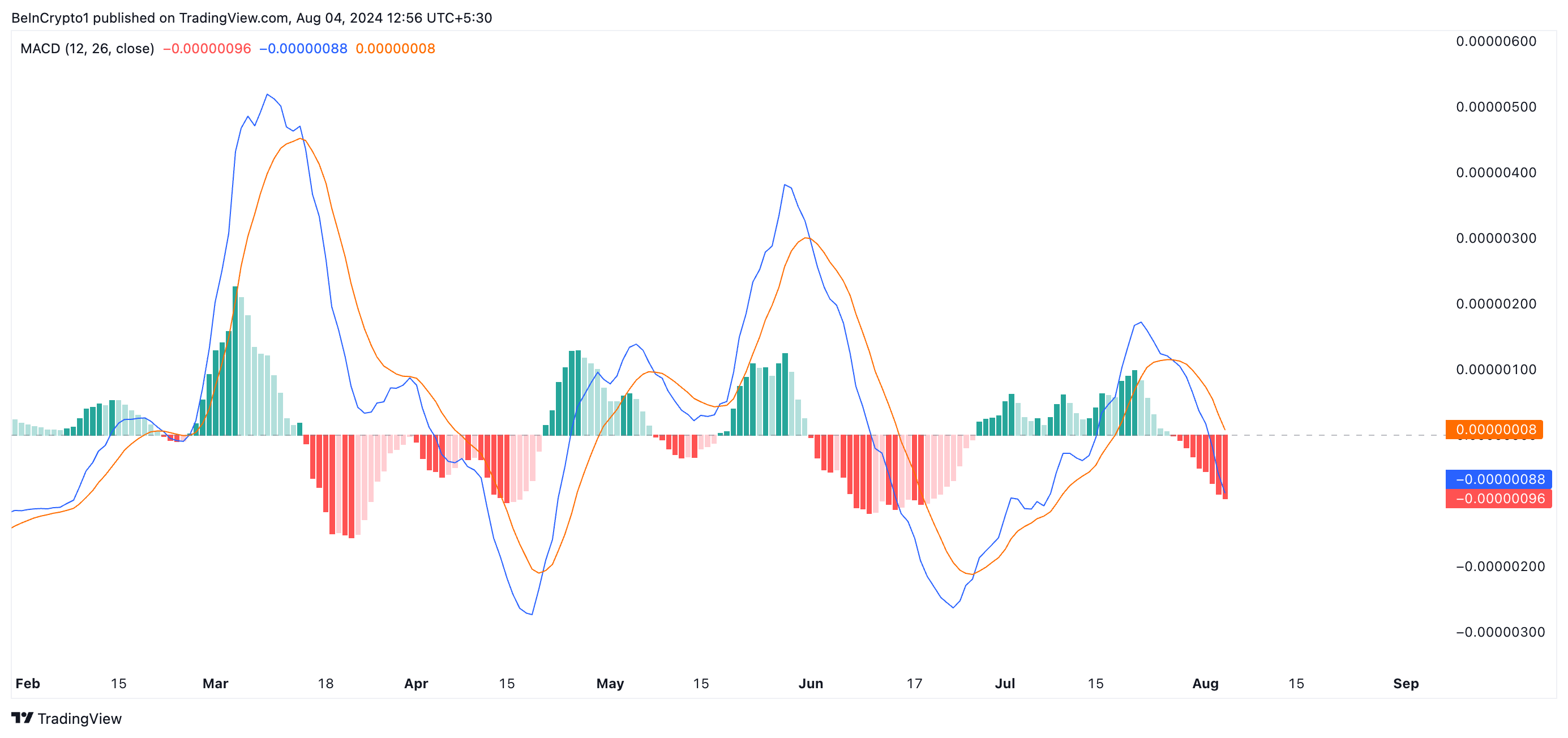 Bonk Moving Average Konvergenz-/Divergenzindikator