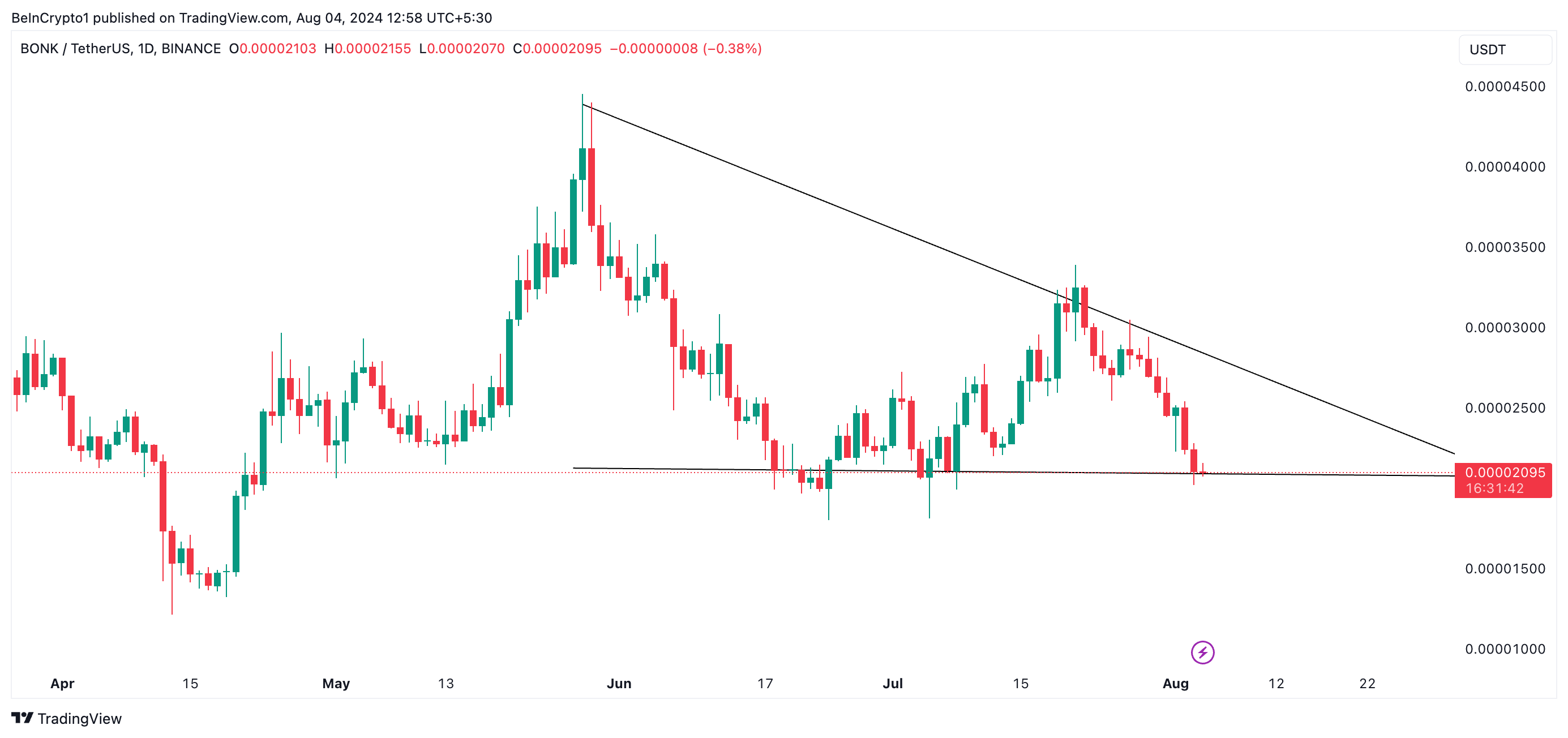 bonk descending triangle pattern