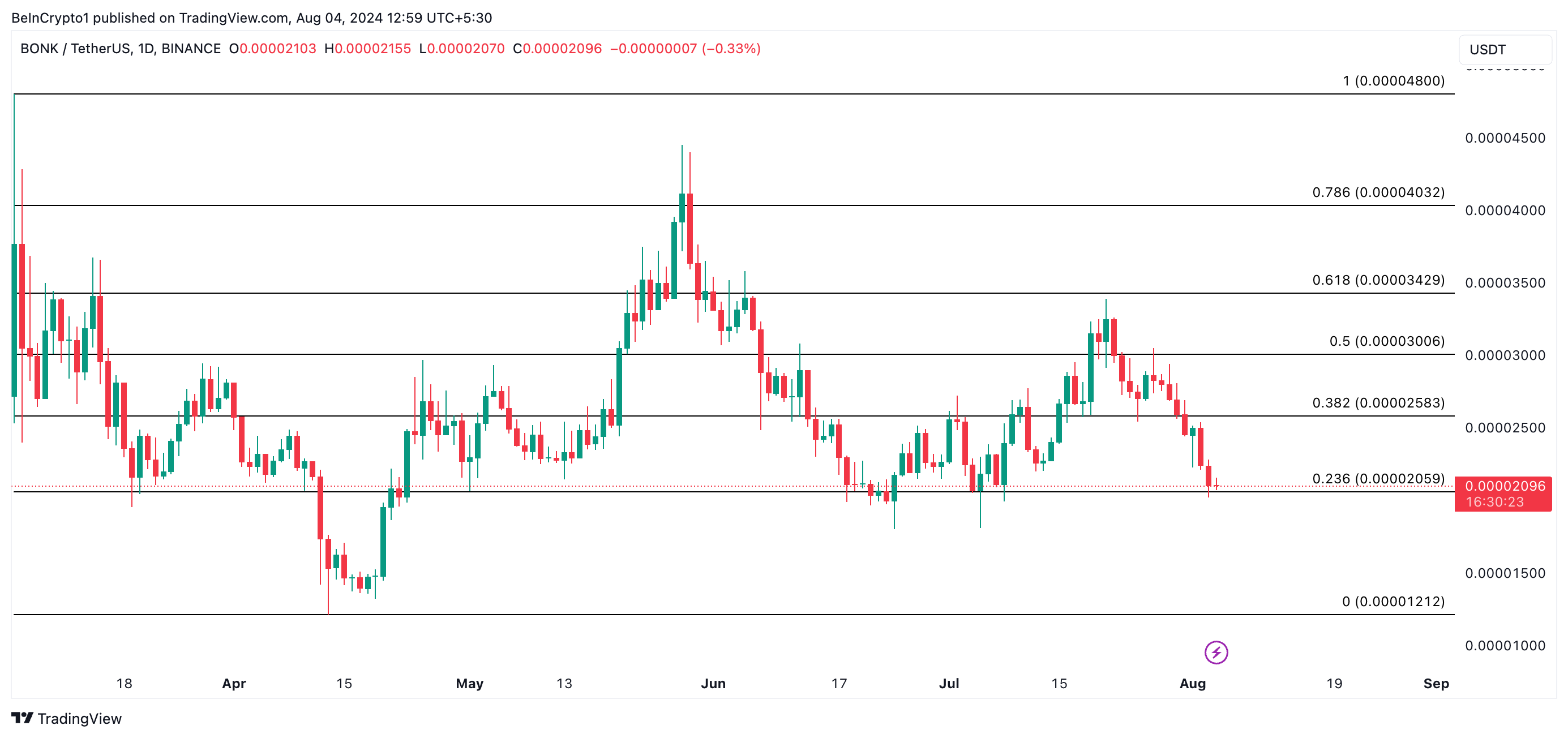 bonk price prediction