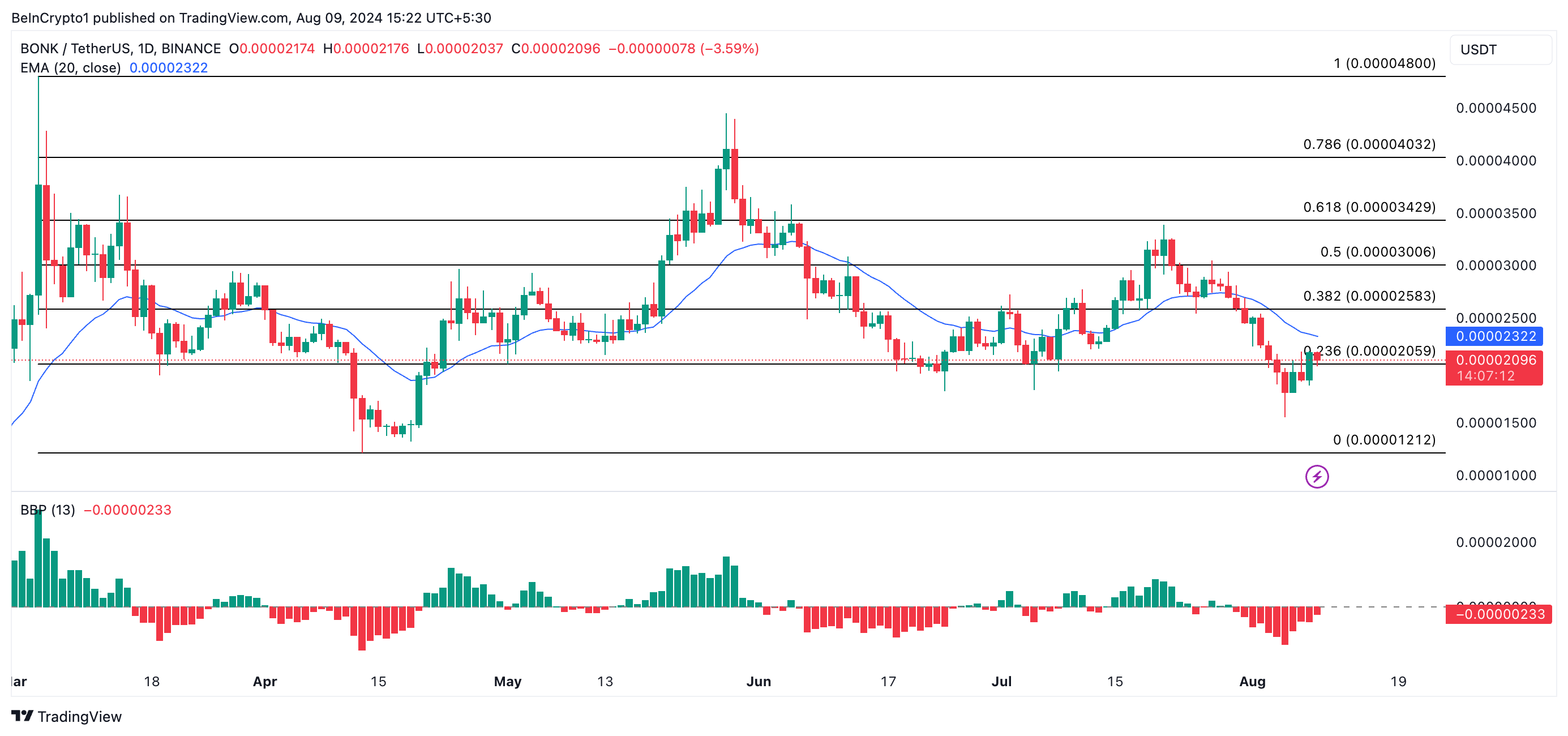 boNK price prediction