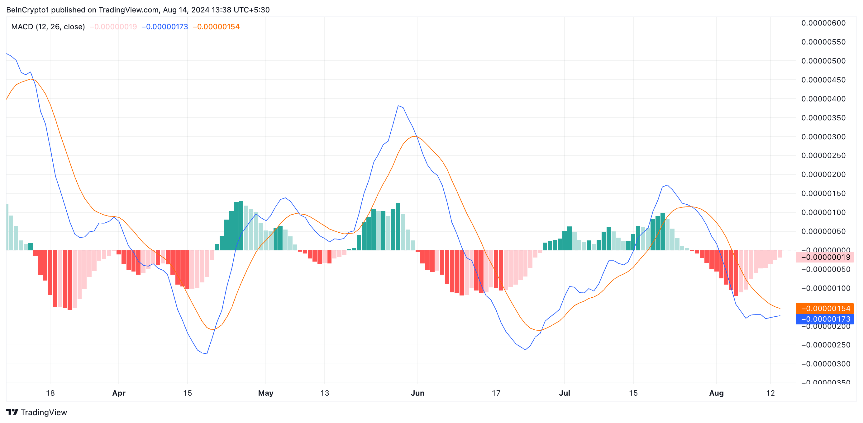 BONK’s Moving Average Convergence/Divergence