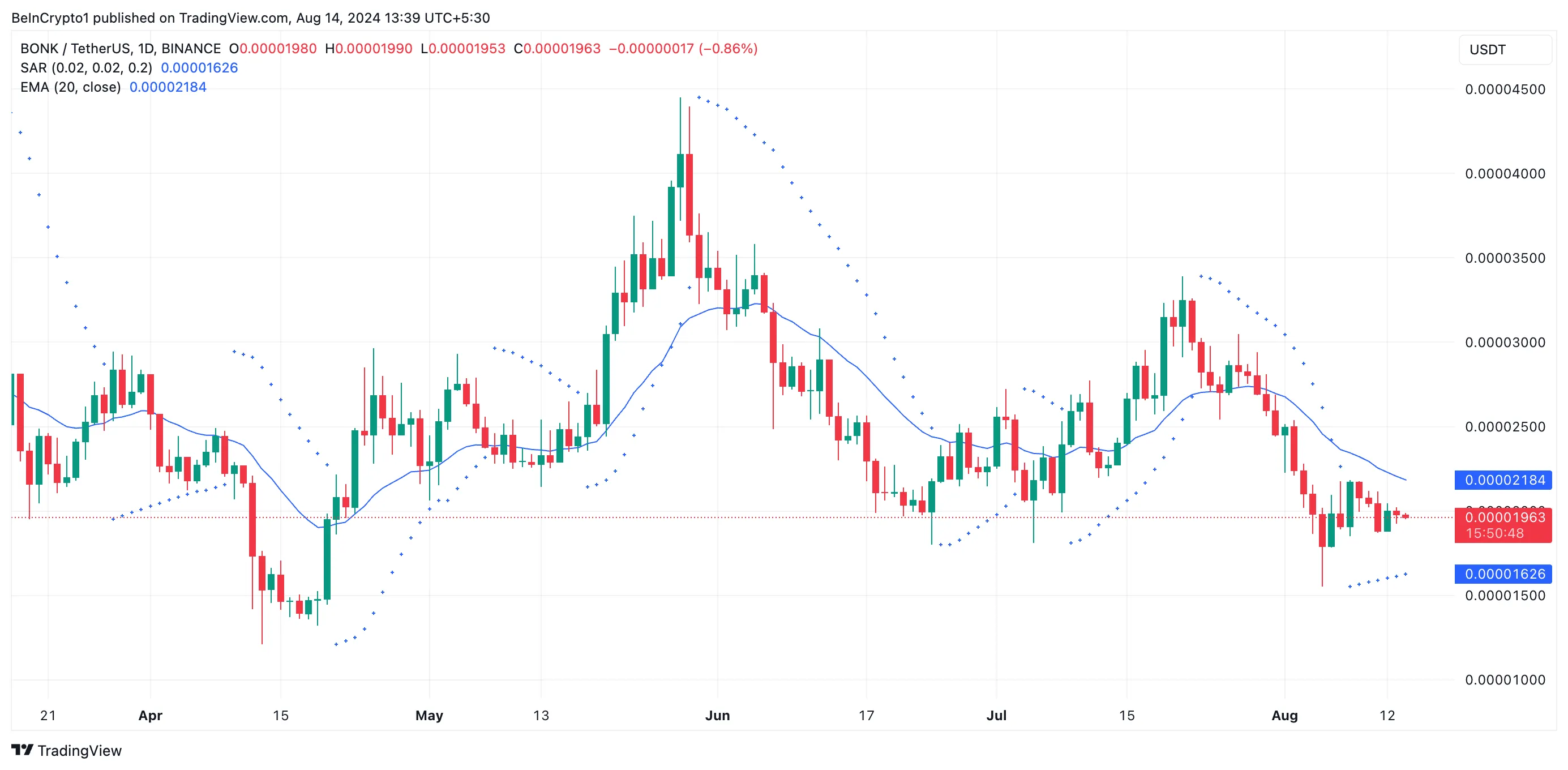 BONK Parabolic Stop and Reverse.