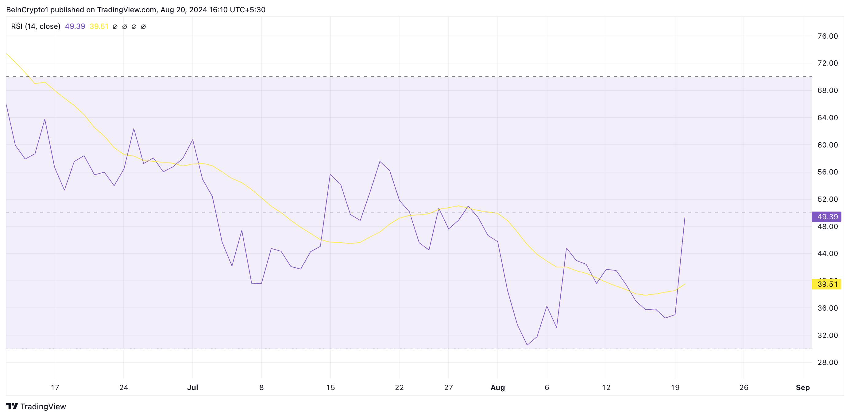 brett rsi