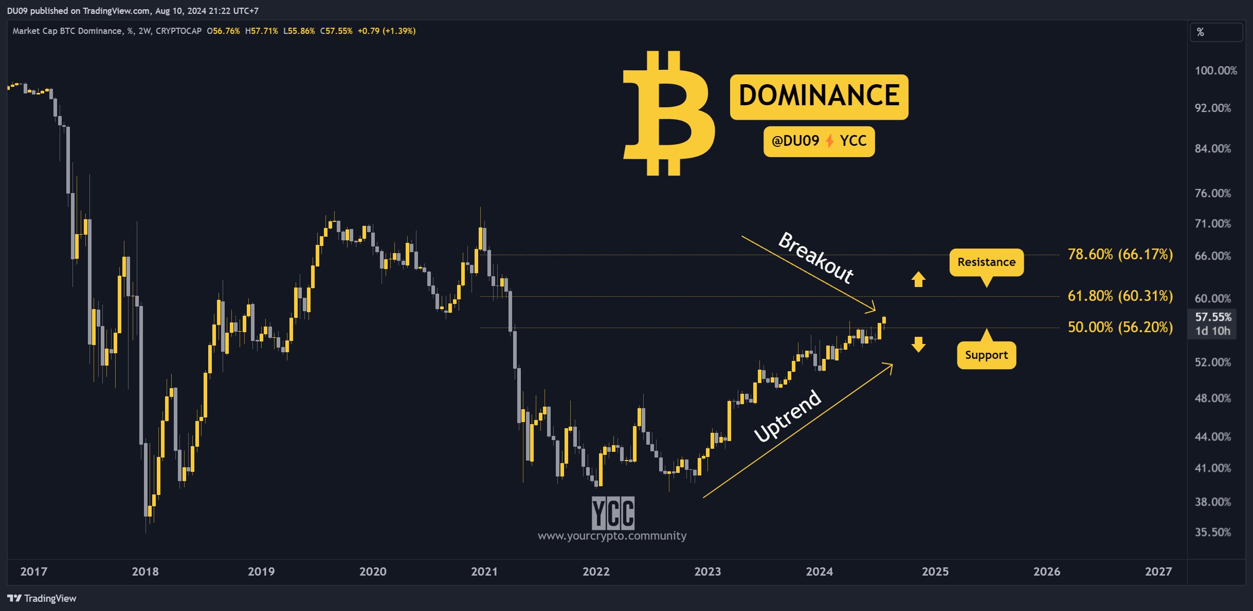 Bitcoin Dominance Chart, Source: Analyst Duo Nine