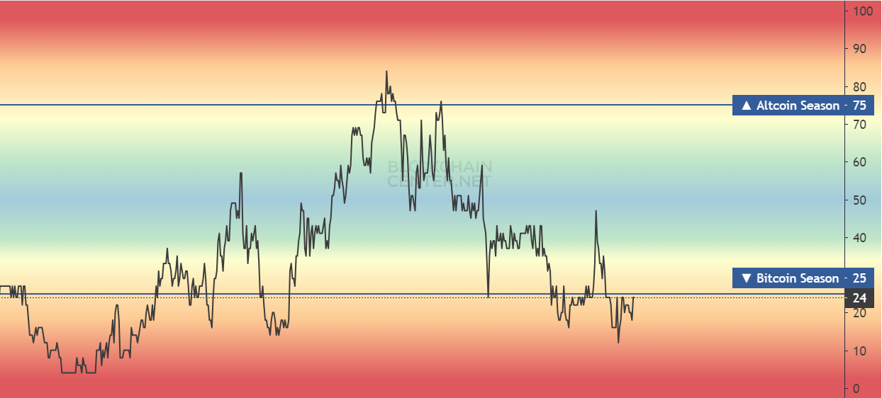 Altcoin Season Index, Source: blockchaincenter.net