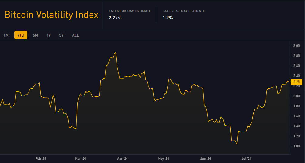 Bitcoin Volatility, Source: BiTBO