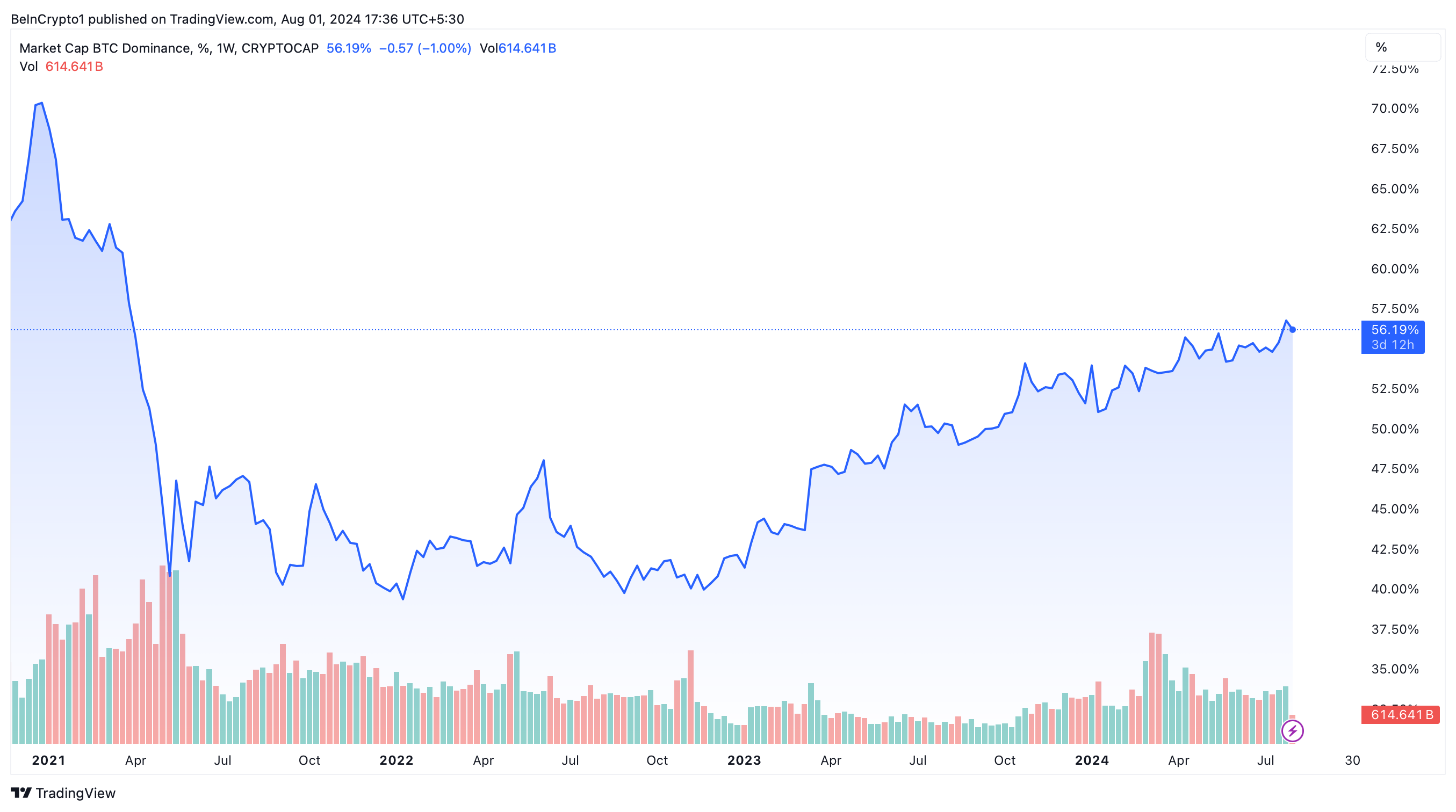 Dominanza del Bitcoin