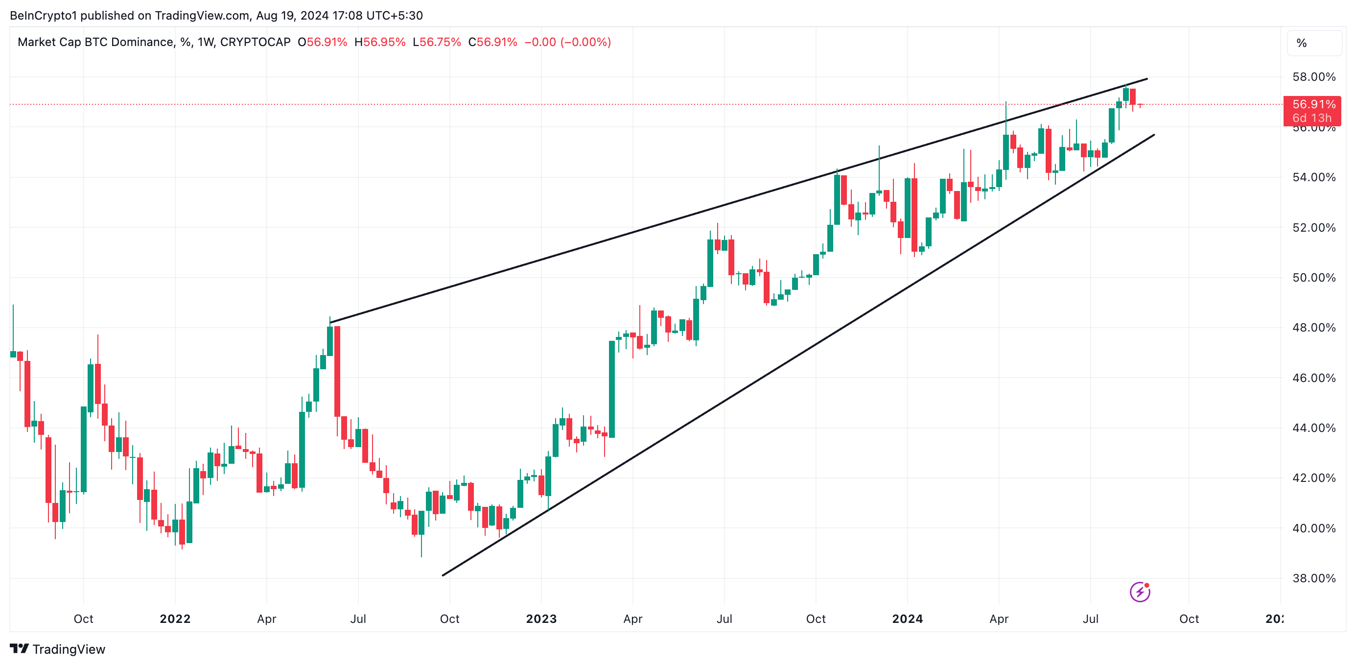 dominanza di Bitcoin