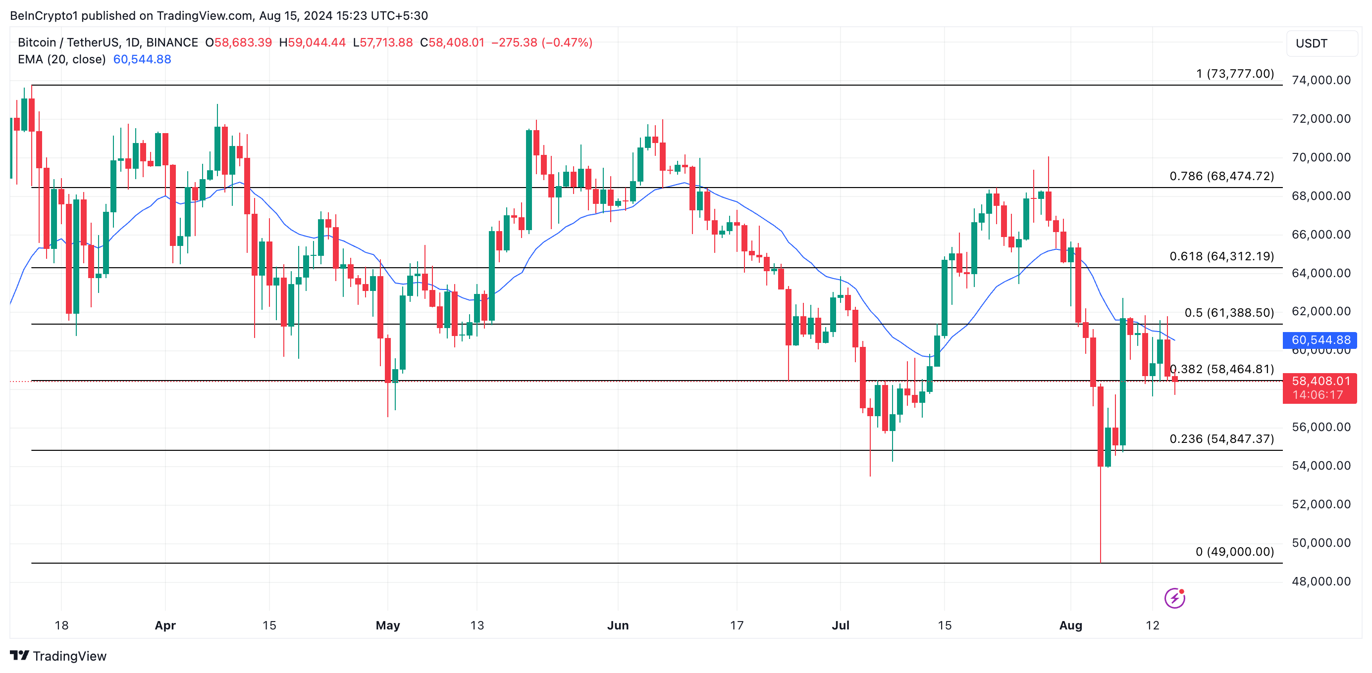 previsione del prezzo di BTC