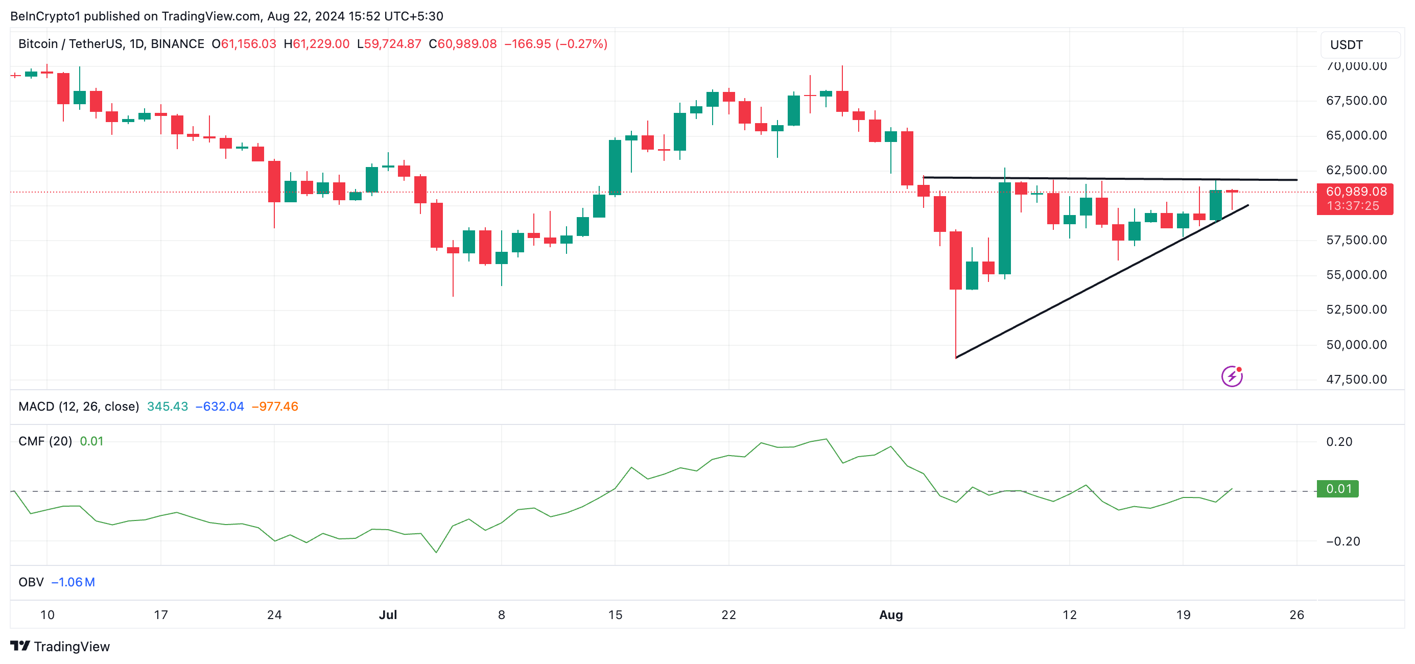 btc cmf e triangolo ascendente