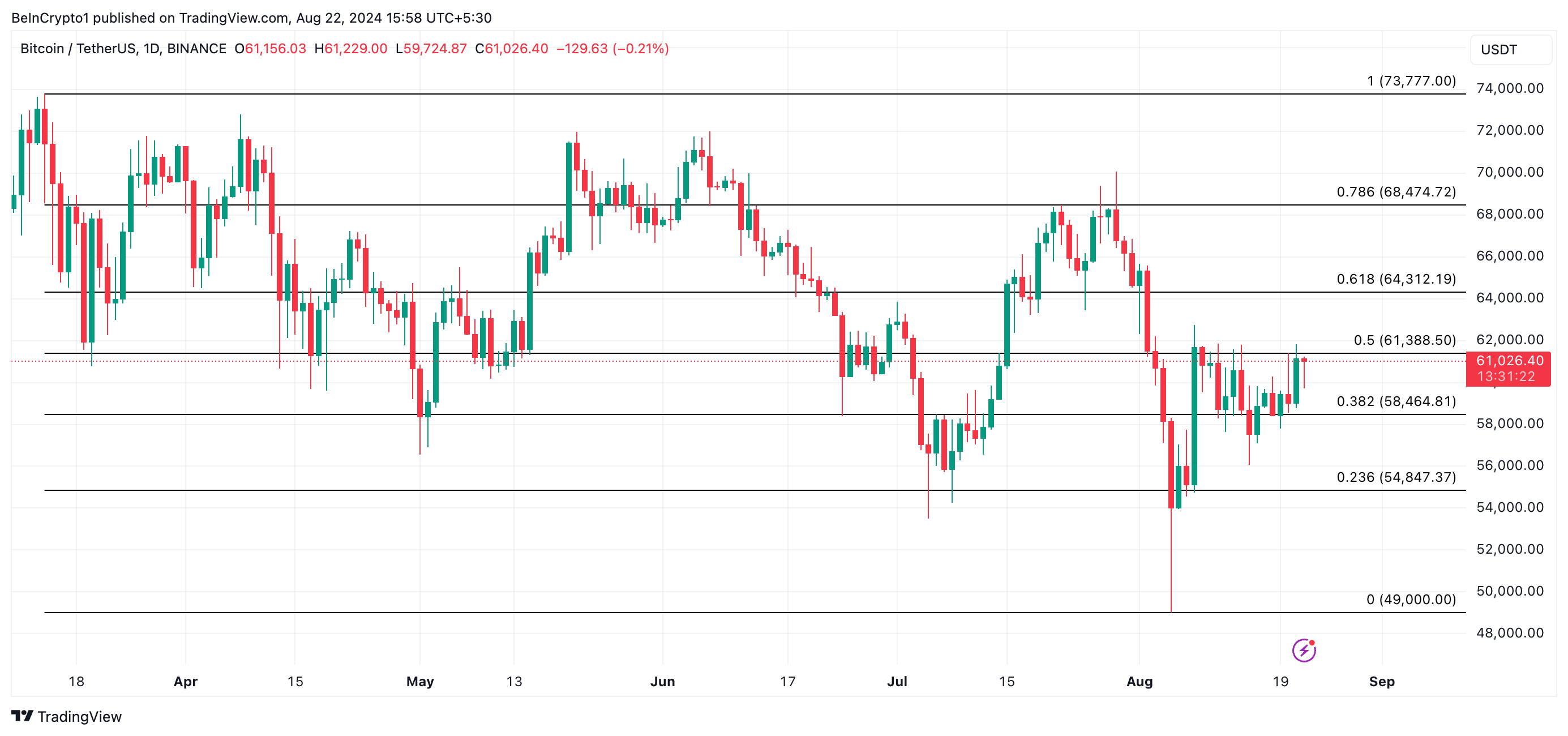 previsione del prezzo di BTC