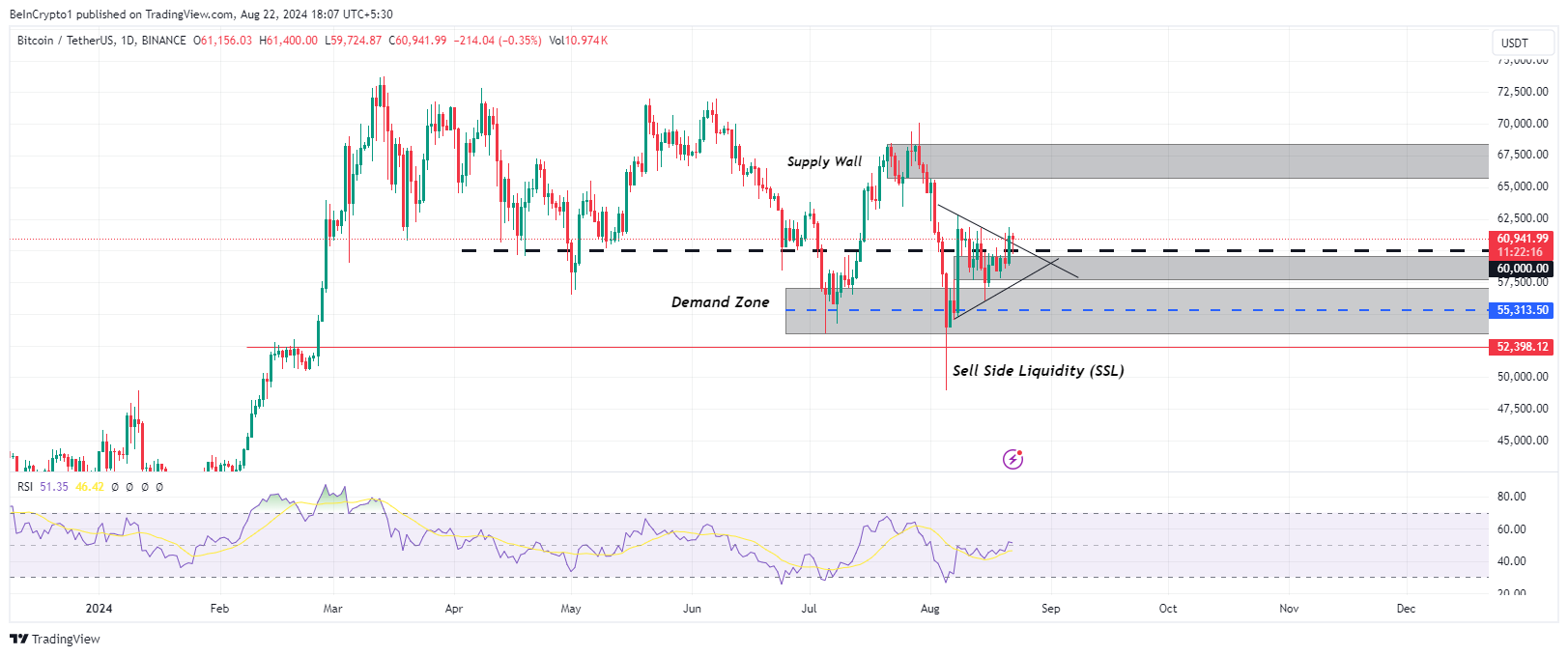 Bitcoin price analysis