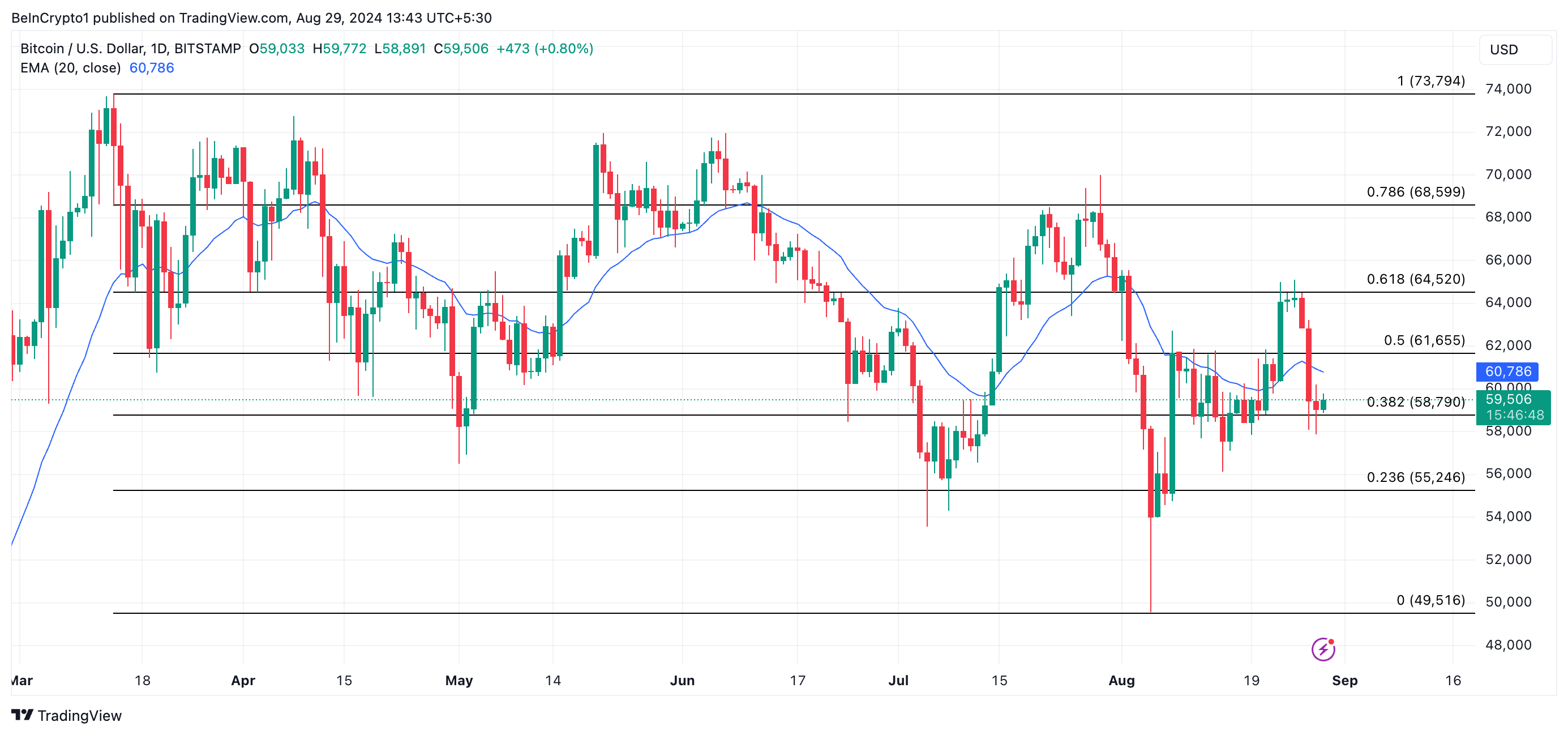 dự đoán giá btc