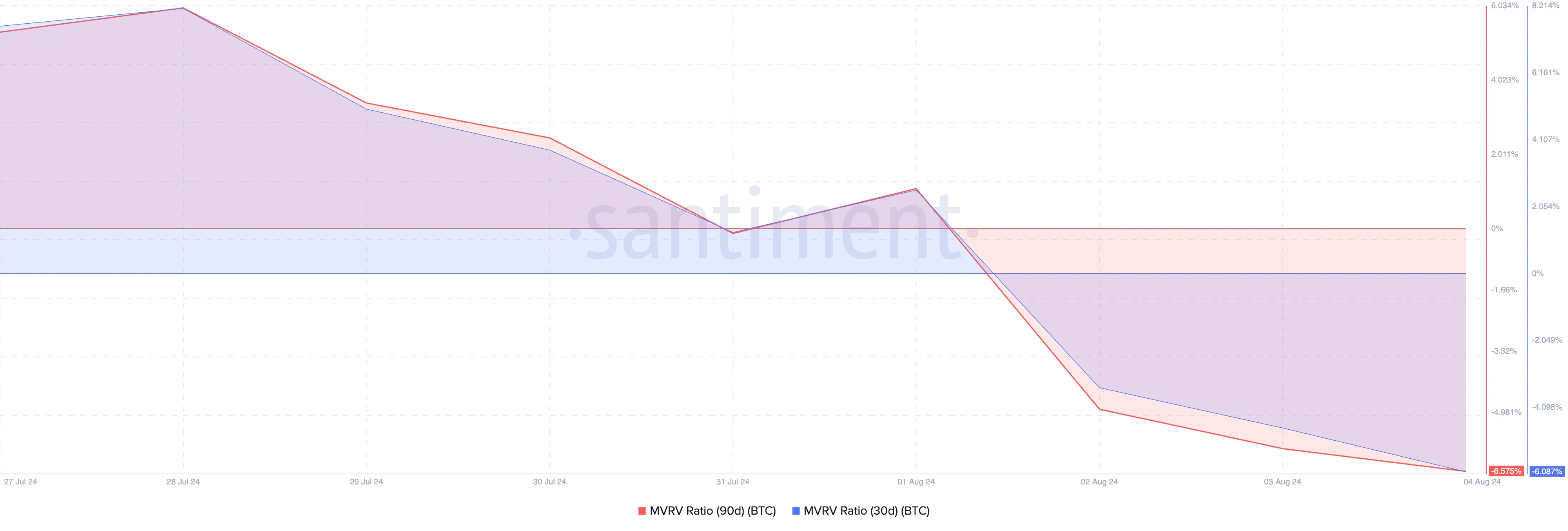 btc mvrv ratio