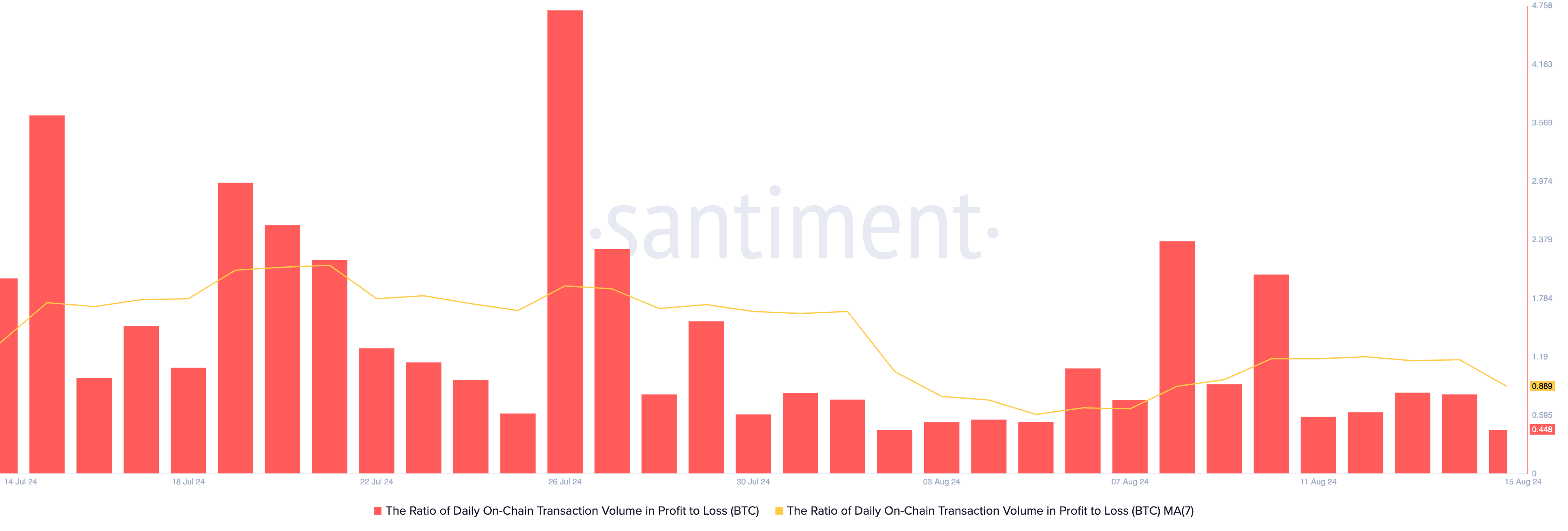 Rapporto Bitcoin tra il volume giornaliero delle transazioni on-chain in termini di profitti e perdite