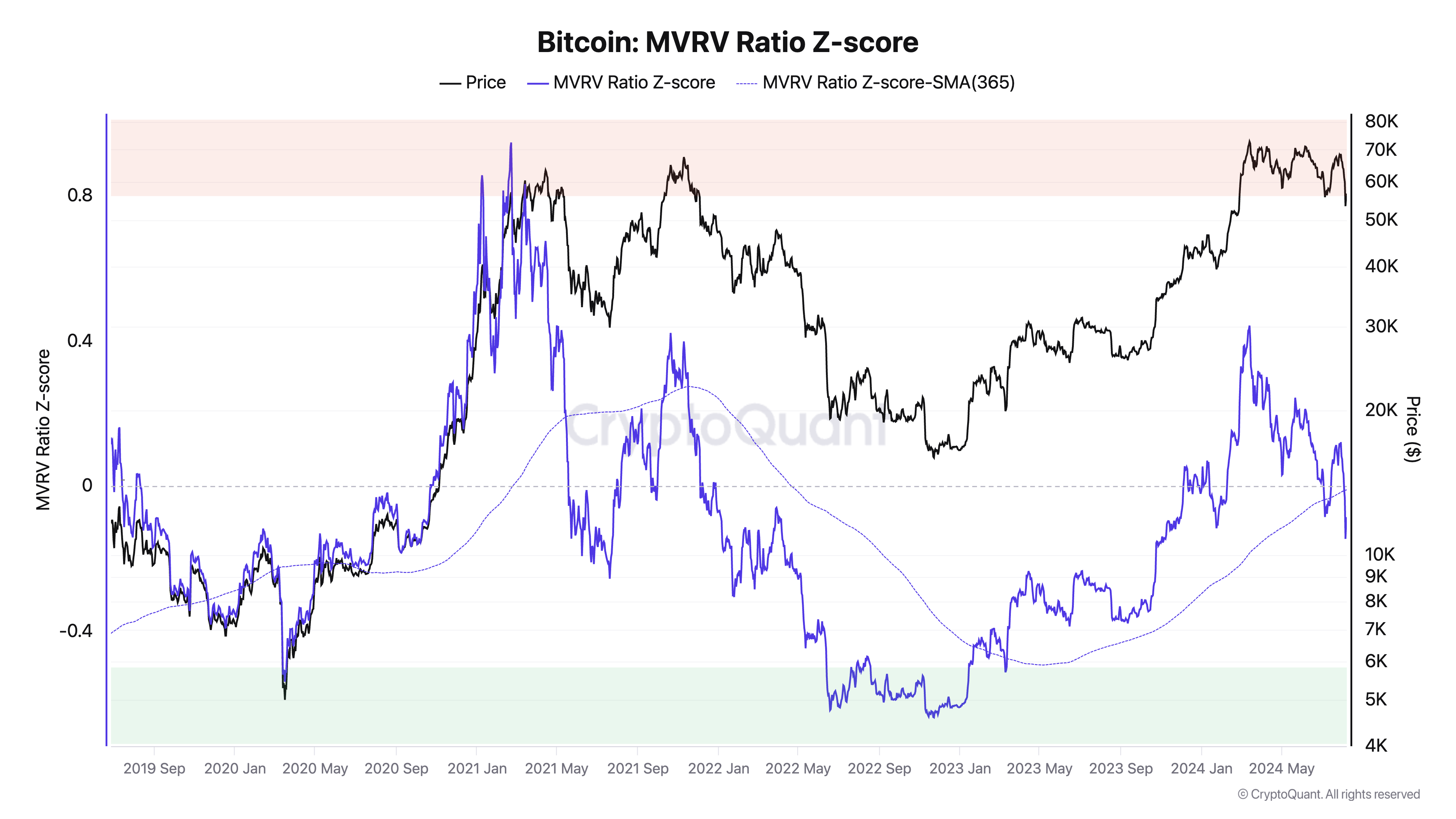 Punteggio Z del rapporto Bitcoin MVRV