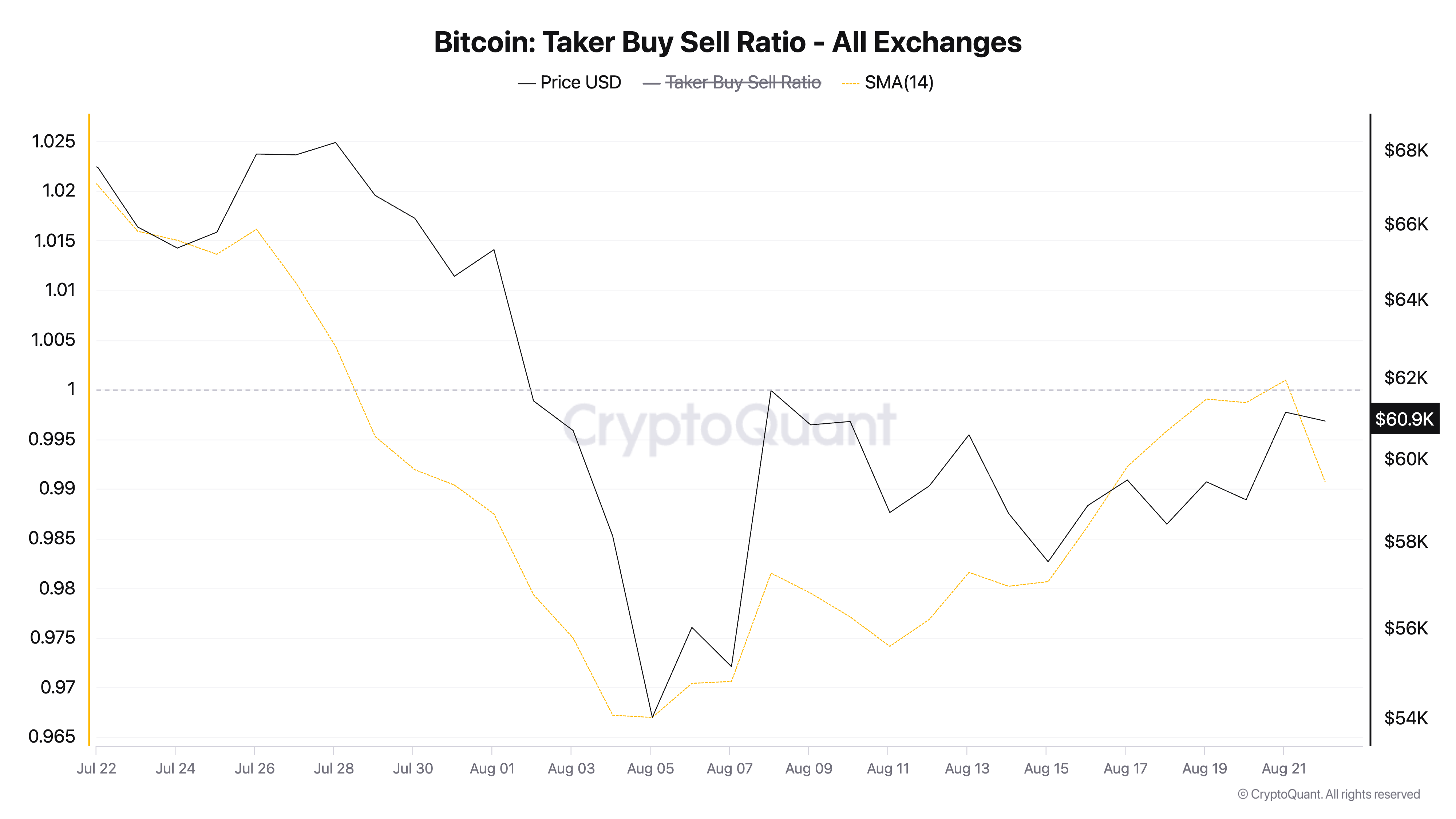 rapporto acquirente-vendita di BTC