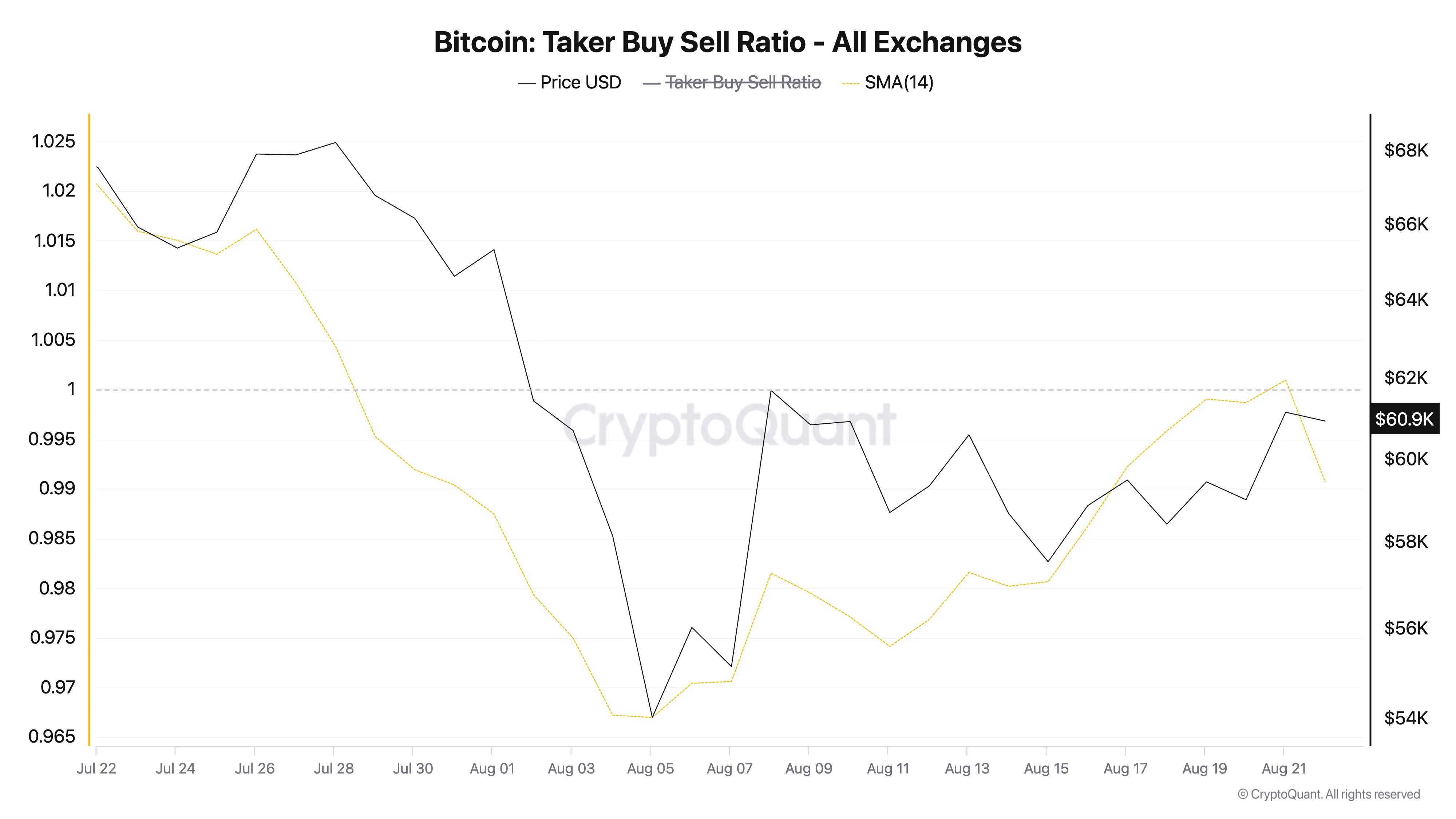 btc taker-buy sell ratio