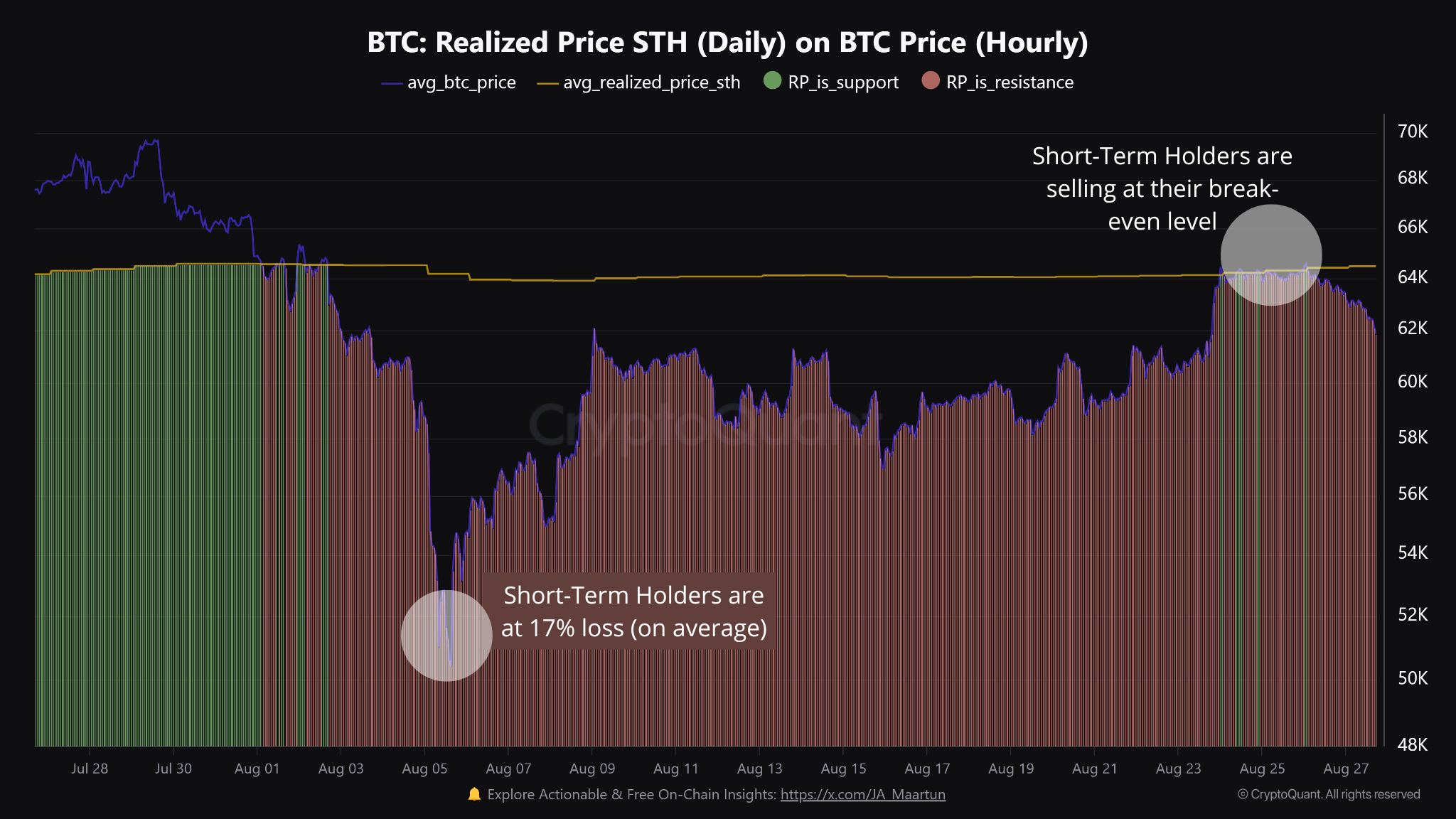 Correzione del prezzo di Bitcoin poiché i detentori a breve termine vendono al pareggio, Fonte: CryptoQuant