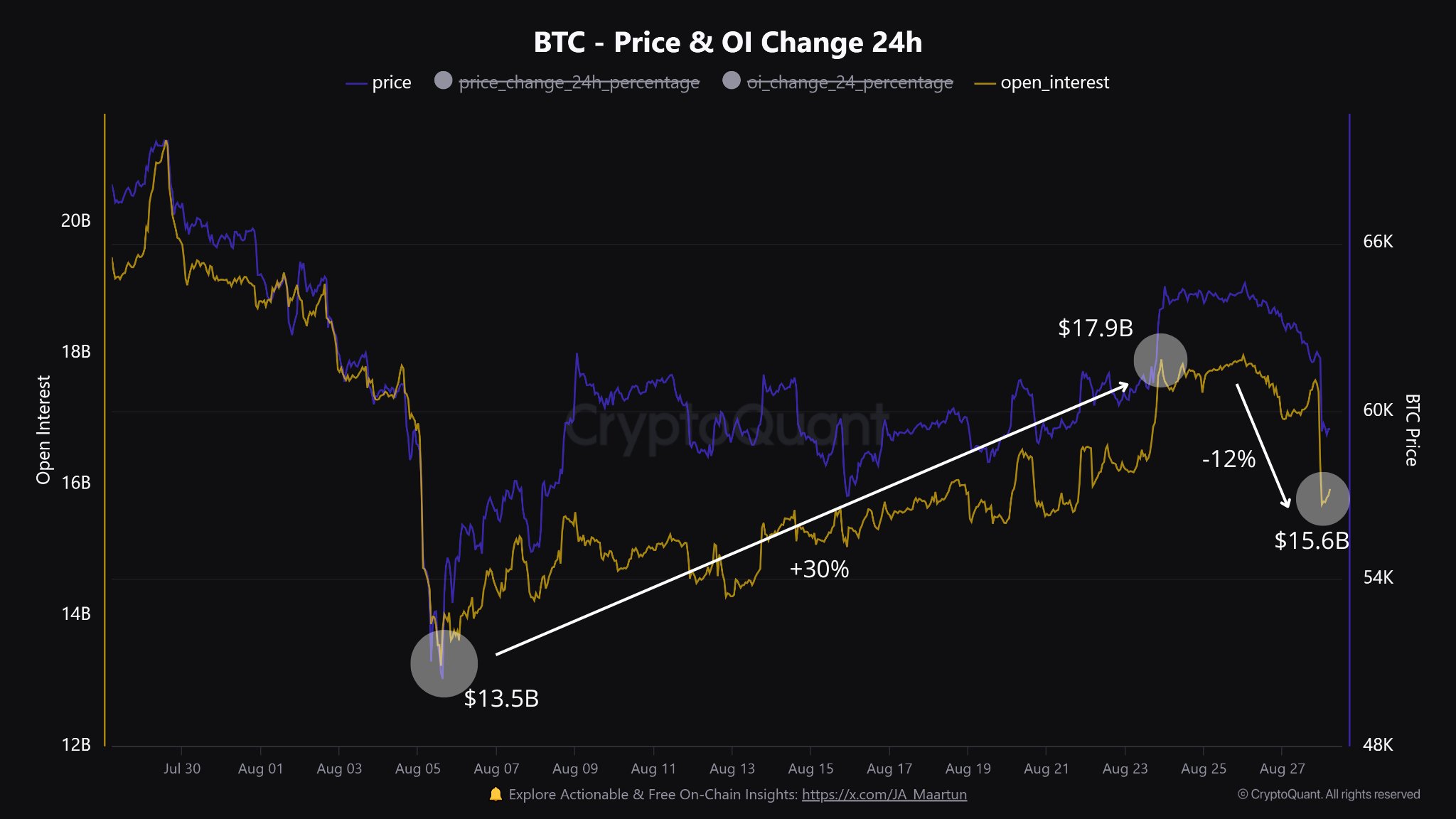 Open Interest, Fonte: CryptoQuant