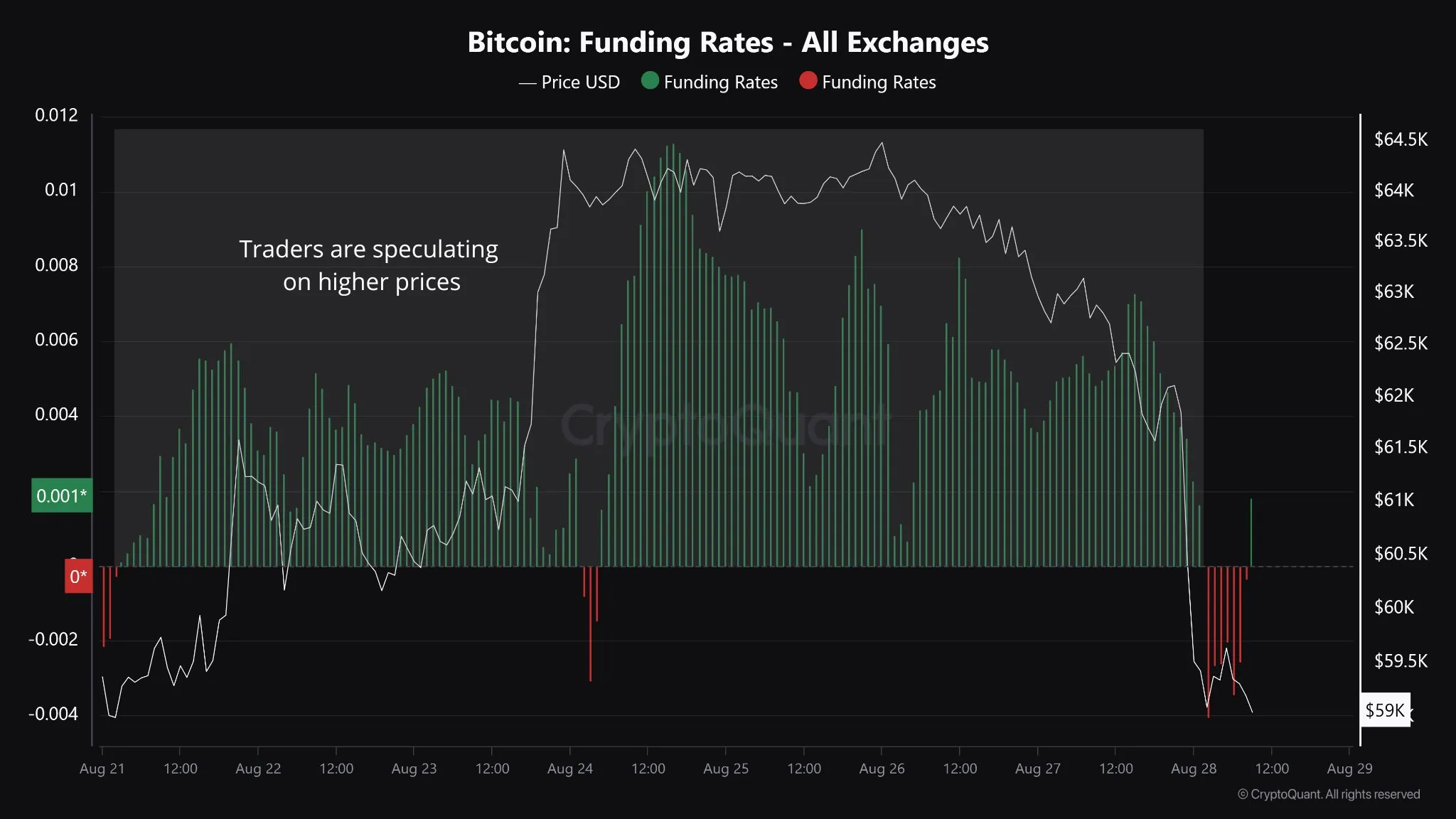 Funding Rates, Source: CryptoQuant