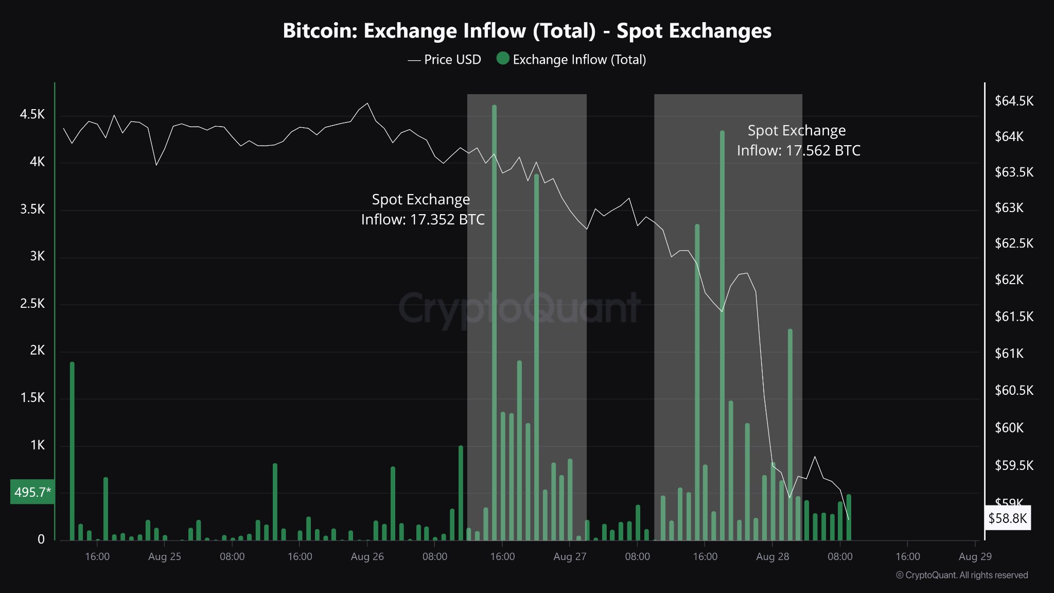 Afflusso di scambio, fonte: CryptoQuant