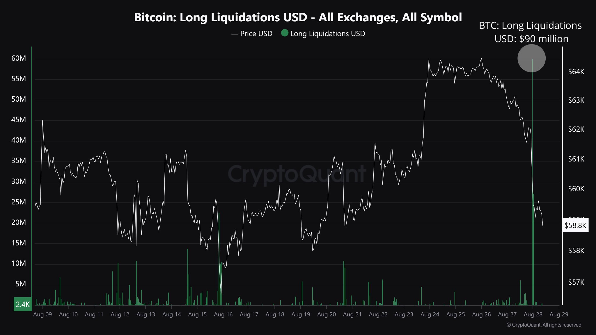 Liquidazioni lunghe di Bitcoin, Fonte: CryptoQuant