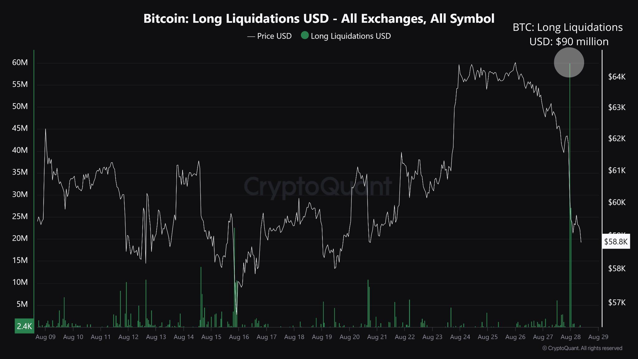 Bitcoin Long Liquidations, Source: CryptoQuant