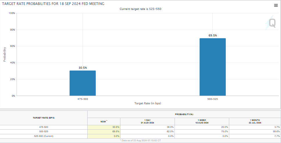 Fed rate cut probabilities