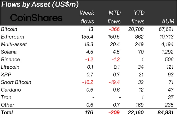 Crypto Investments Inflows, Source: CoinShares Report