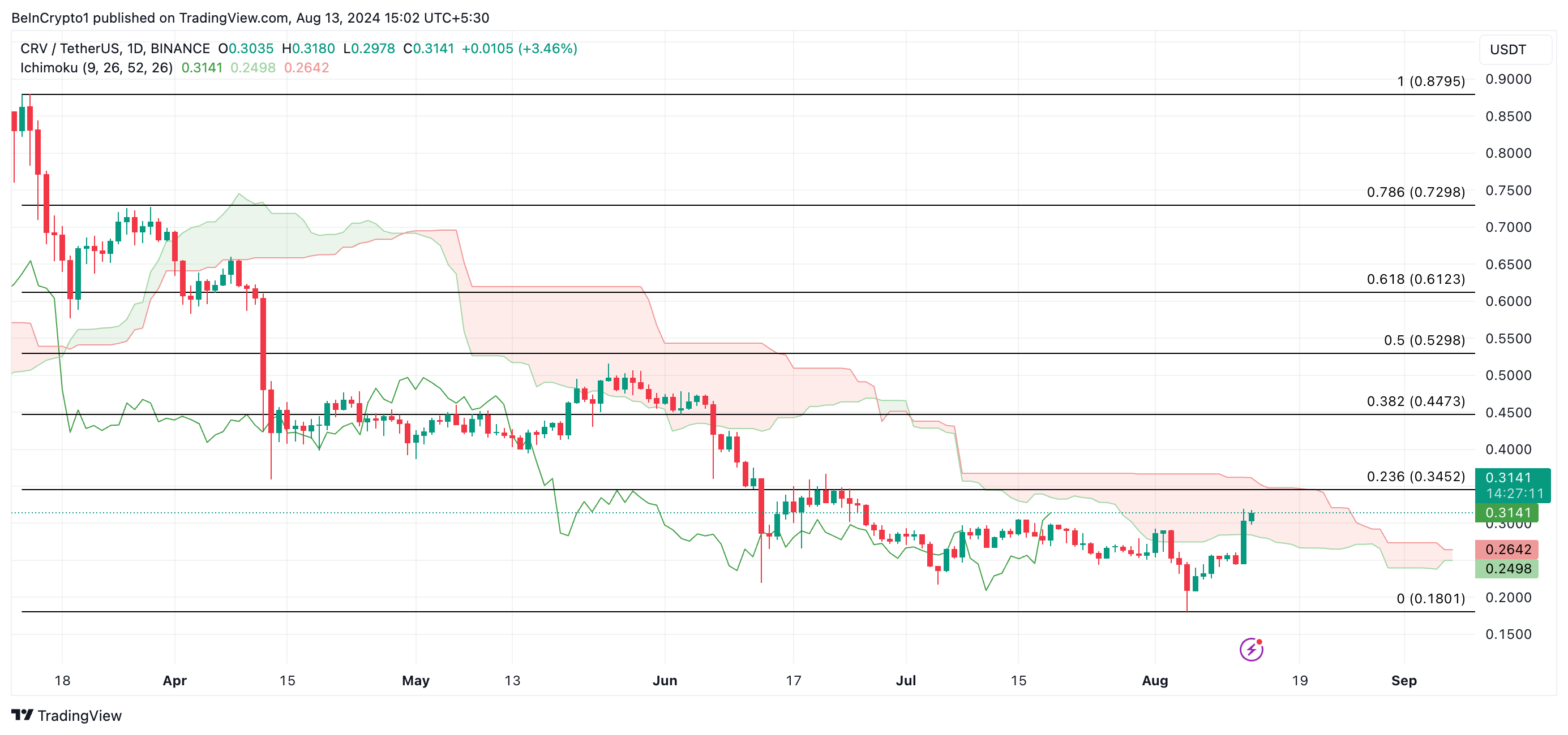 crv price prediction