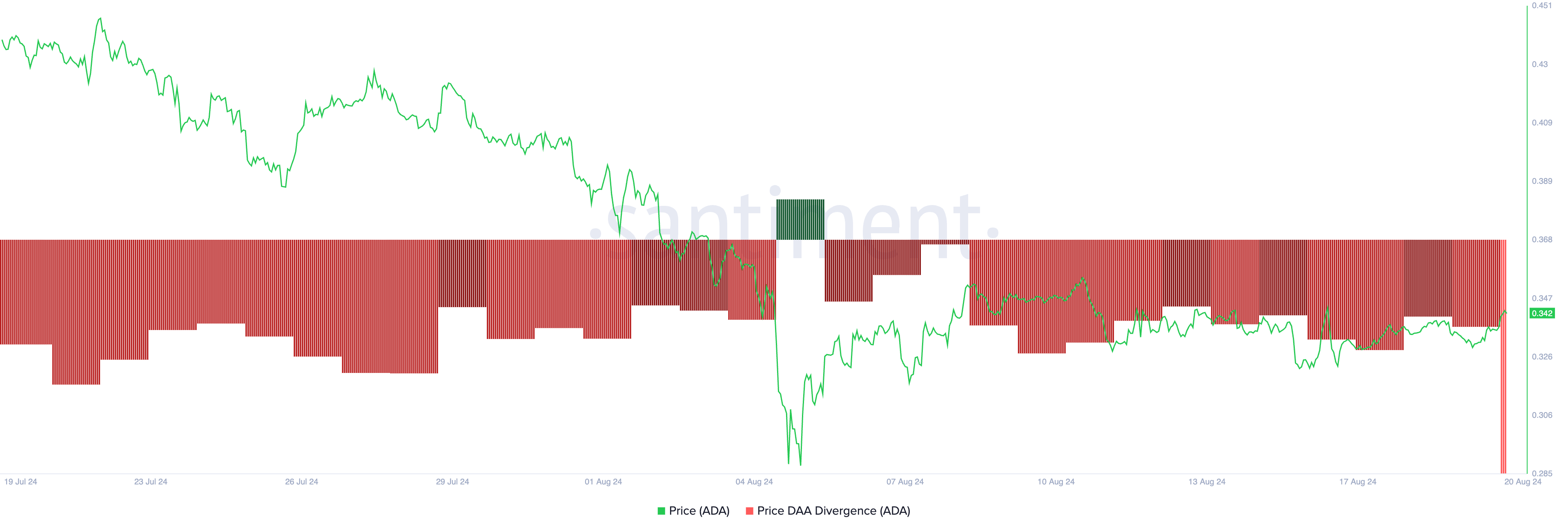 ada price-daily active address (DAA) divergence