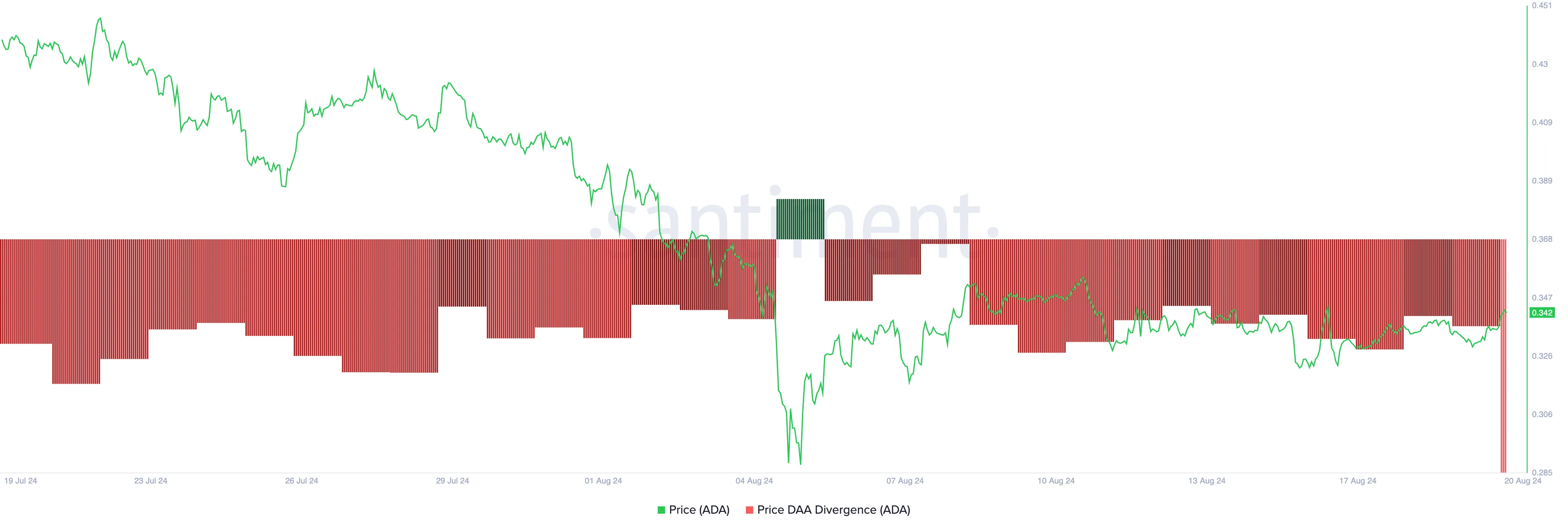 Cardano Market Cap Drop