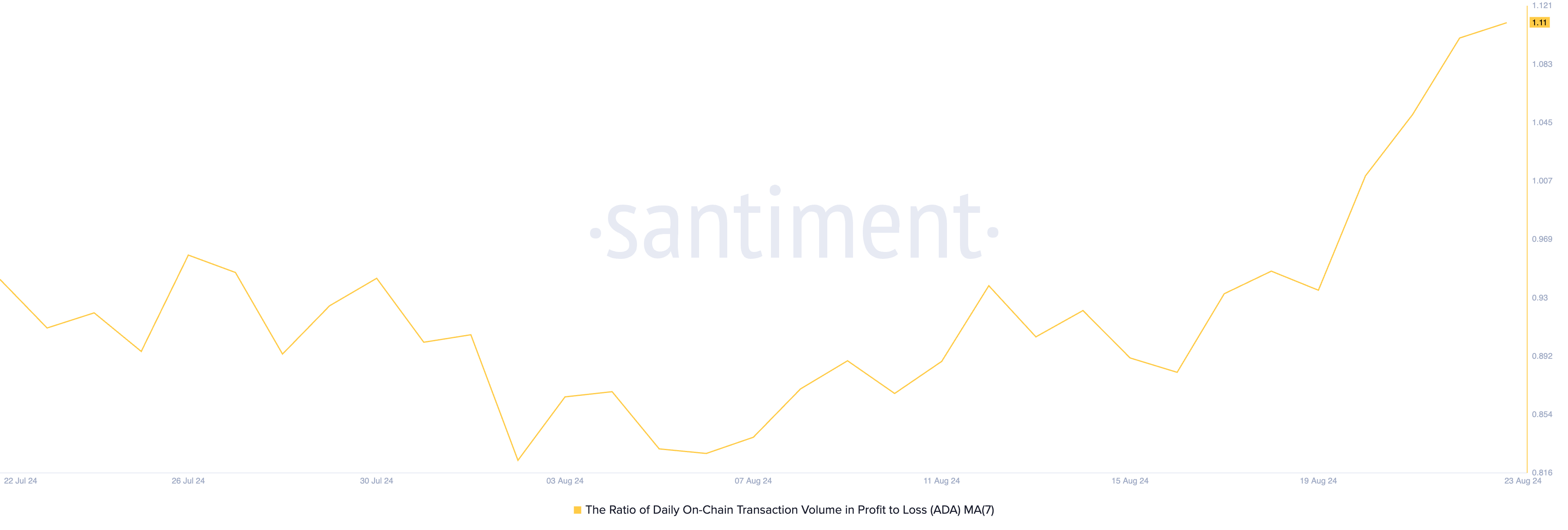 Cardano Ratio of Daily On-Chain Transaction Volume in Profit to Loss.